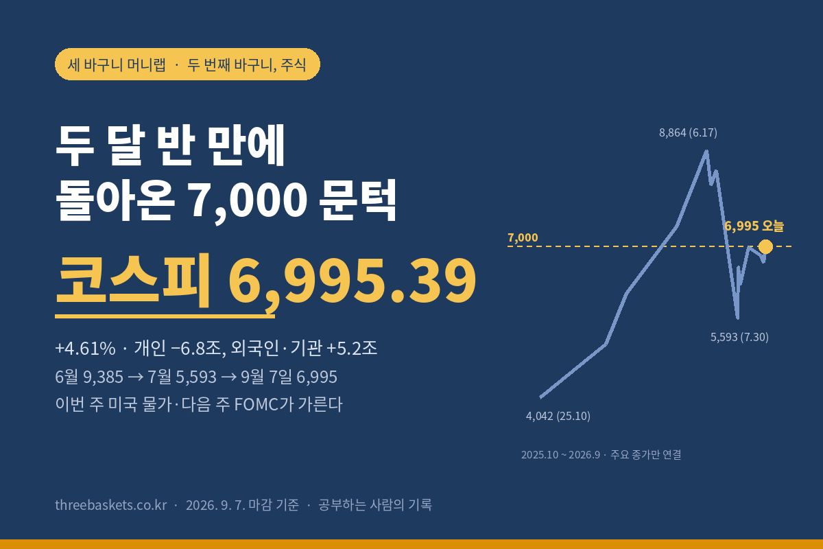 두 달 반 만에 돌아온 7,000 문턱 – 코스피 6,995.39, 세 바구니 머니랩 표지