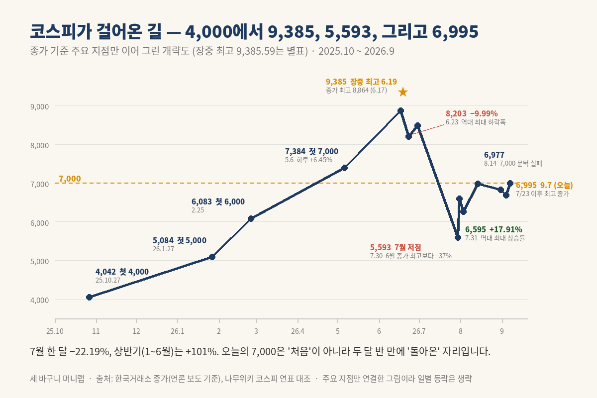 코스피가 걸어온 길 – 2025년 10월 4,000에서 2026년 6월 9,385, 7월 5,593, 9월 6,995까지