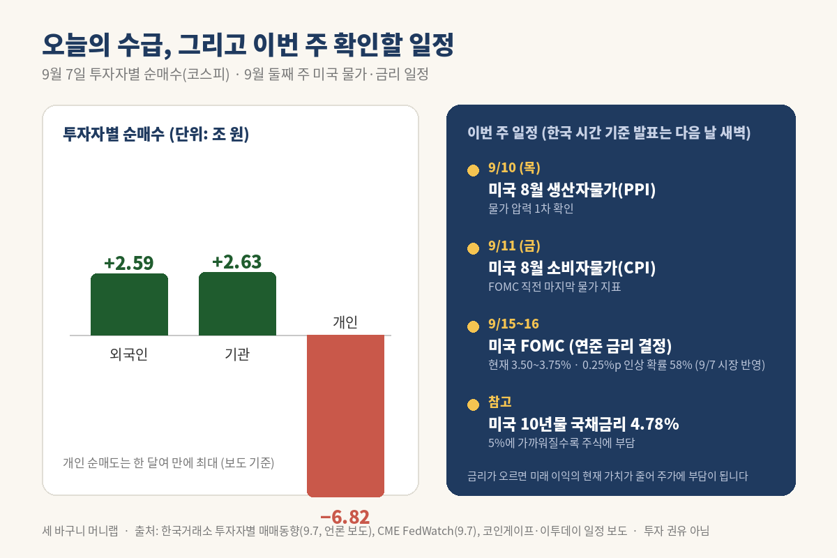 9월 7일 투자자별 순매수와 이번 주 일정 – 미국 PPI, CPI, FOMC
