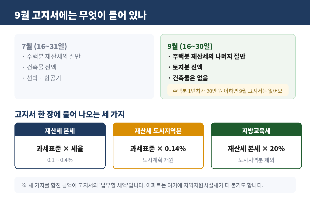 9월 재산세 고지서 구성 – 7월과 9월 부과 대상 비교, 재산세 본세와 도시지역분, 지방교육세