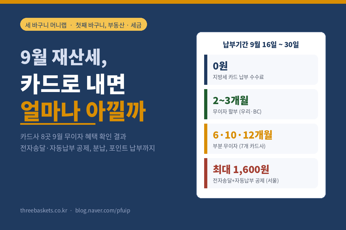 9월 재산세, 카드로 내면 얼마나 아낄까 – 지방세 카드 수수료 0원, 무이자 2~3개월, 부분 무이자 6·10·12개월, 전자송달 공제 최대 1,600원, 세 바구니 머니랩 표지