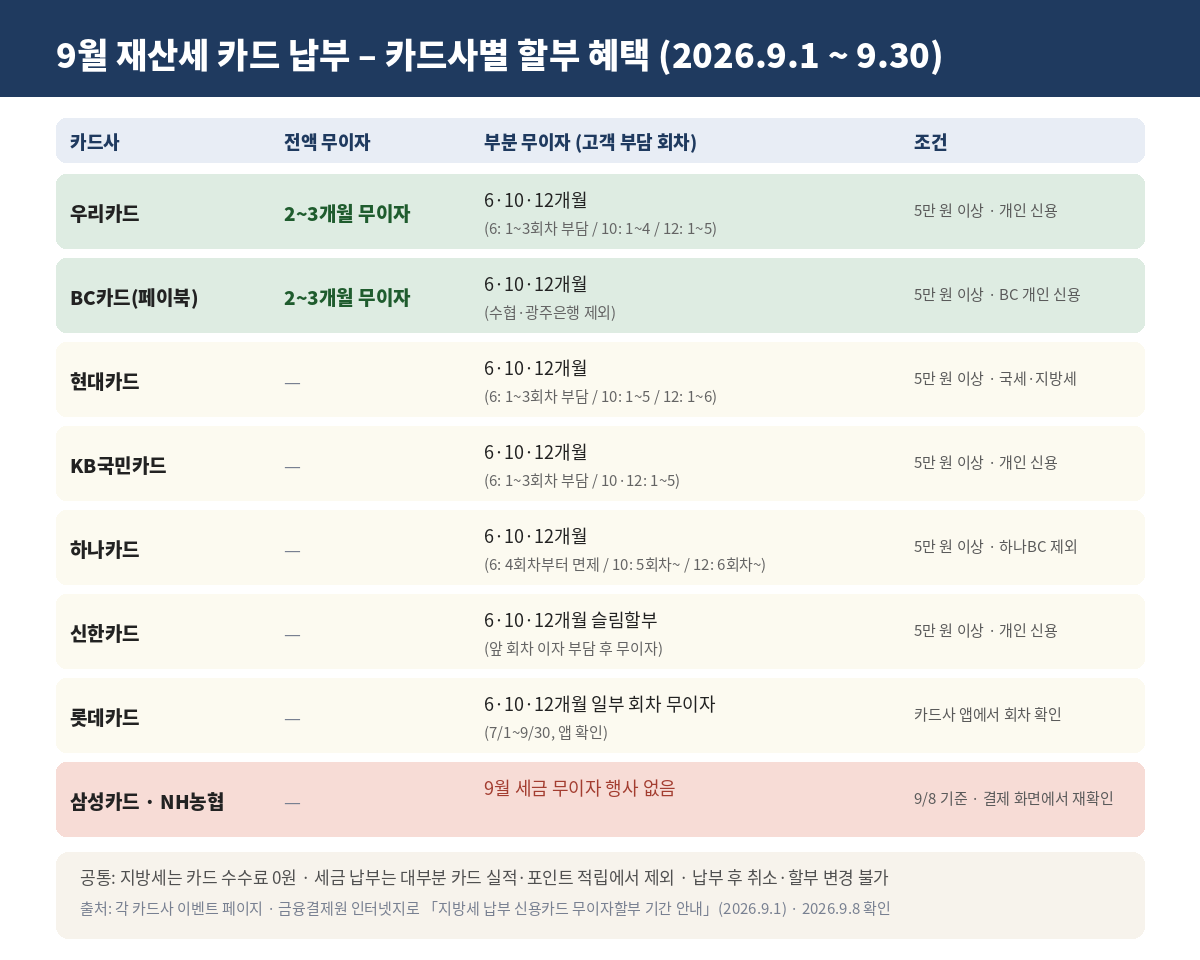 9월 재산세 카드 납부 카드사별 할부 혜택 표 – 우리·BC 2~3개월 무이자, 현대·KB국민·하나·신한·롯데 6·10·12개월 부분 무이자, 삼성·NH농협 행사 없음 (2026.9.1~9.30)