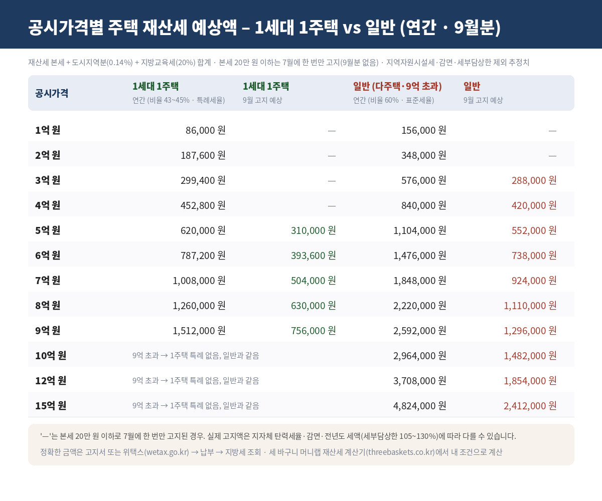 공시가격별 주택 재산세 예상액 표 – 1세대 1주택과 일반의 연간 세액과 9월 고지 예상액, 공시가 1억~15억