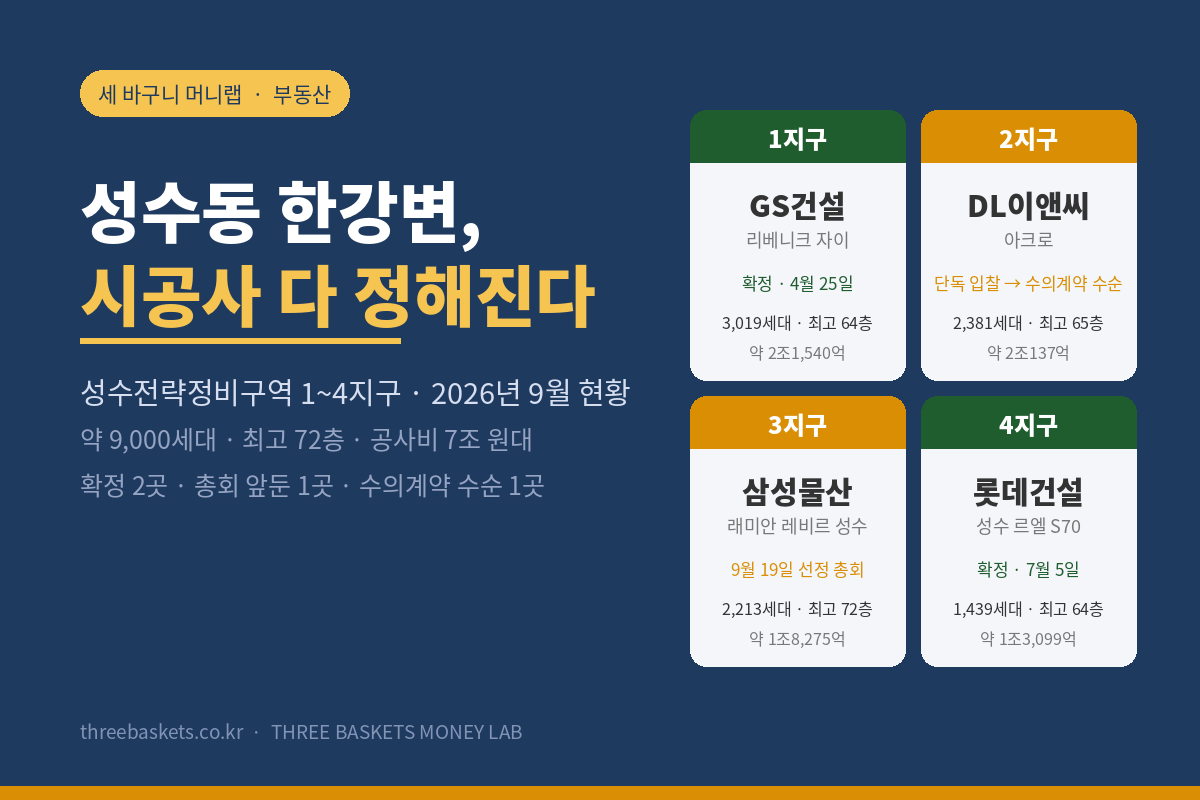 성수동 한강변, 시공사 다 정해진다 – 성수전략정비구역 1~4지구 2026년 9월 현황, 세 바구니 머니랩 표지