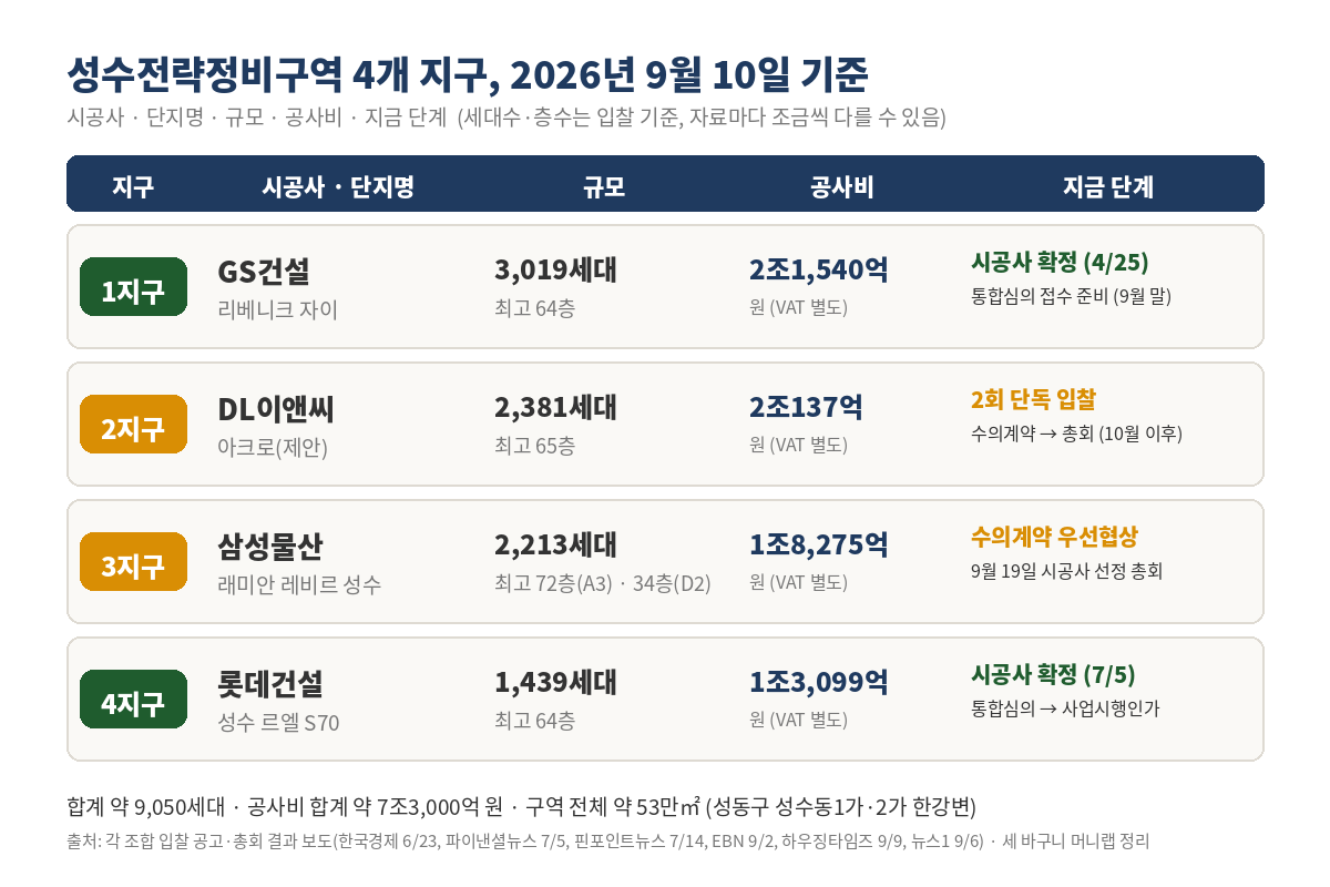 성수전략정비구역 4개 지구 2026년 9월 10일 기준 – 1지구 GS건설 리베니크 자이 3,019세대 2조1,540억 확정, 2지구 DL이앤씨 2,381세대 2조137억 수의계약 수순, 3지구 삼성물산 래미안 레비르 성수 2,213세대 1조8,275억 9월 19일 총회, 4지구 롯데건설 성수 르엘 S70 1,439세대 1조3,099억 확정