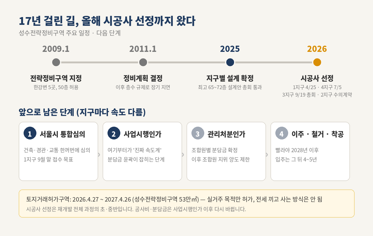 성수전략정비구역 일정 – 2009년 지정, 2011년 정비계획, 2025년 지구별 설계 확정, 2026년 시공사 선정, 남은 단계 서울시 통합심의·사업시행인가·관리처분·이주 착공, 토지거래허가구역 2027년 4월 26일까지