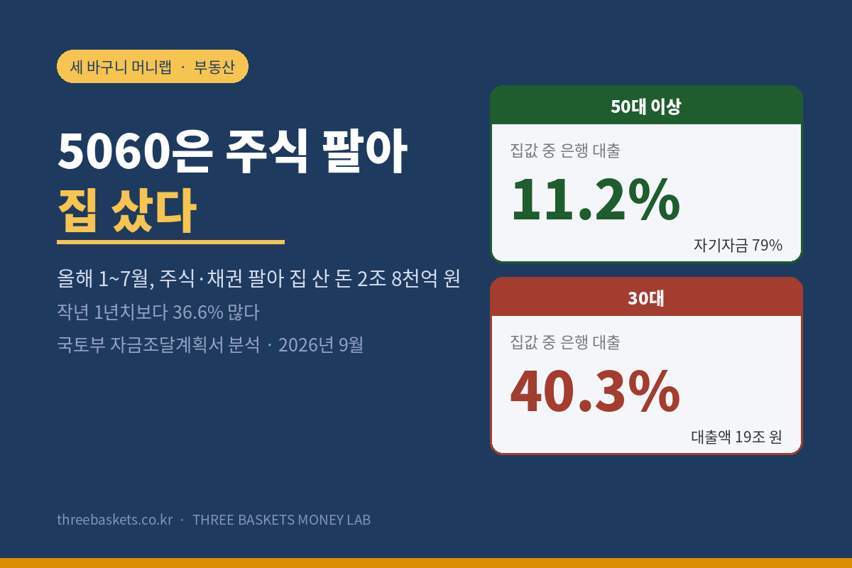 5060은 주식 팔아 집 샀다 – 올해 1~7월 주식·채권 팔아 집 산 돈 2조 8천억 원, 50대 이상 대출 비중 11.2% vs 30대 40.3%, 세 바구니 머니랩 표지