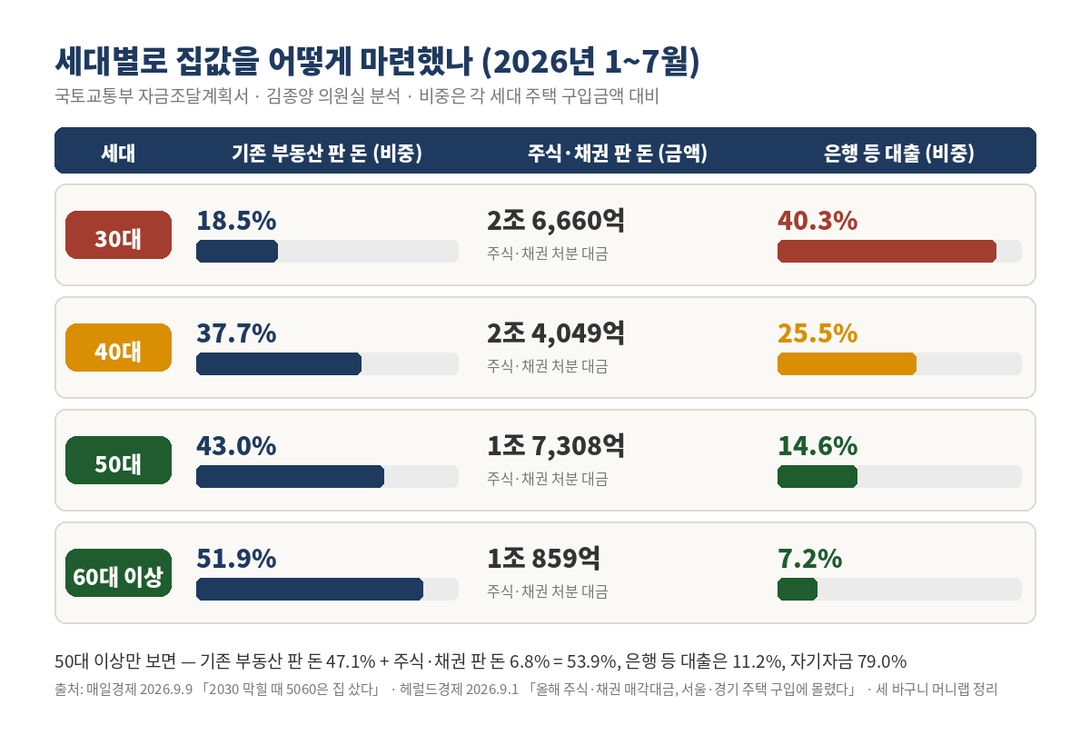 세대별 주택 구입자금 마련 방법 2026년 1~7월 – 30대 부동산 처분 18.5%·주식채권 2조 6,660억·대출 40.3%, 40대 37.7%·2조 4,049억·25.5%, 50대 43.0%·1조 7,308억·14.6%, 60대 이상 51.9%·1조 859억·7.2%