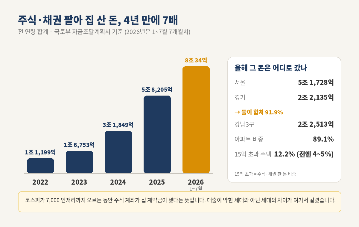 주식·채권 팔아 집 산 돈 연도별 – 2022년 1조 1,199억, 2023년 1조 6,753억, 2024년 3조 1,849억, 2025년 5조 8,205억, 2026년 1~7월 8조 34억. 서울 5조 1,728억·경기 2조 2,135억으로 91.9%, 강남3구 2조 2,513억, 아파트 89.1%, 15억 초과 주택 비중 12.2%
