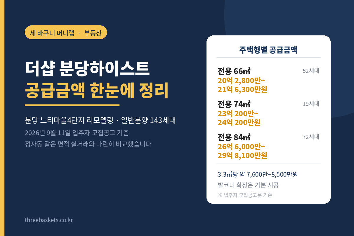 더샵 분당하이스트 공급금액 정리 – 분당 느티마을4단지 리모델링 일반분양 143세대, 전용 66㎡ 20억 2,800만~21억 6,300만원 52세대, 74㎡ 23억 200만~24억 200만원 19세대, 84㎡ 26억 6,000만~29억 8,100만원 72세대, 3.3㎡당 약 7,600만~8,500만원