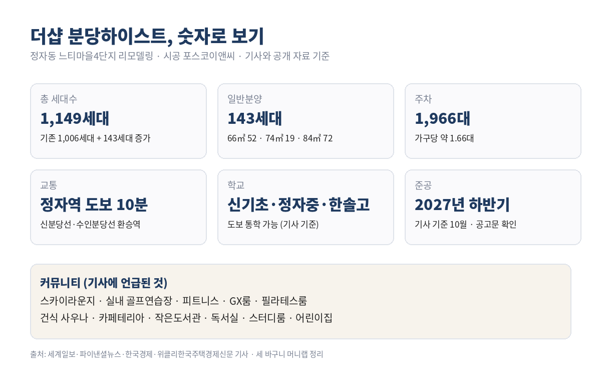 전용 84㎡ 가격 비교 막대그래프 – 더샵 분당하이스트 26.6억~29.8억(2026년 9월 분양), 파크뷰 26억 4,000만원(2026년 6월 실거래), 더샵 분당티에르원 25억 5,900만원(2025년 11월 분양), 더샵 분당센트로 21억 2,800만원(2026년 1월 분양), 정자동 구축 32평 18억~19억대