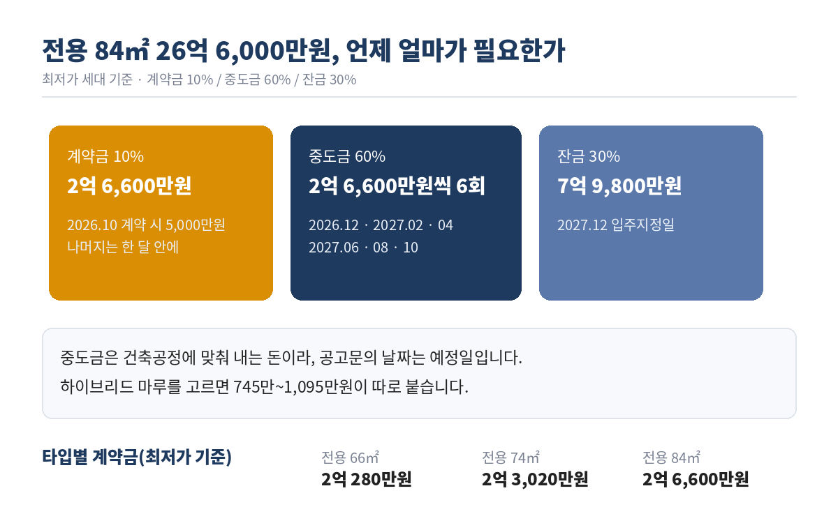 전용 84㎡ 26억 6,000만원 기준 자금 마련 흐름 – 계약금 10% 2억 6,600만원, 중도금 60% 2억 6,600만원씩 6회(2026년 12월부터 2027년 10월까지), 잔금 30% 7억 9,800만원(2027년 12월 입주지정일)