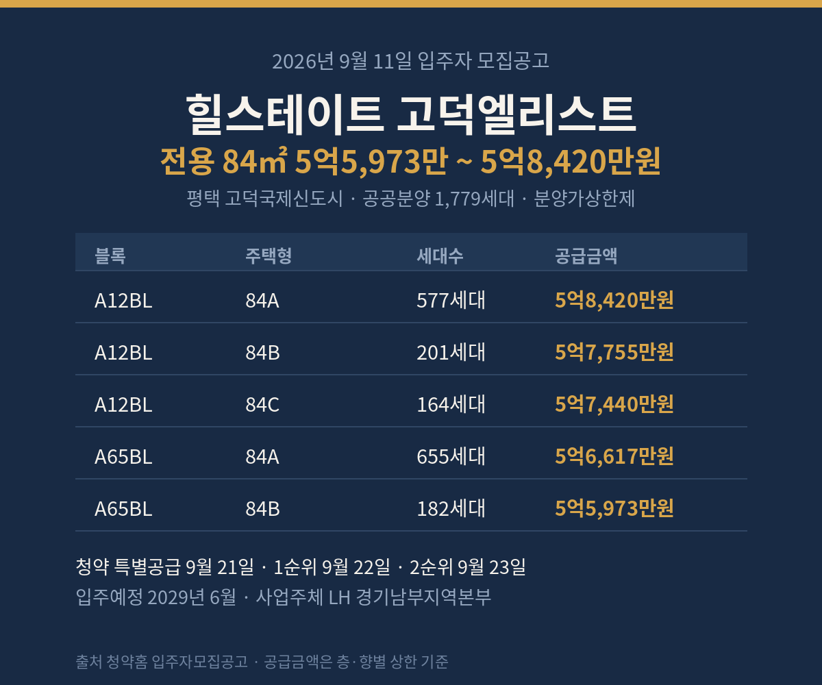 힐스테이트 고덕엘리스트 입주자 모집공고 요약 – 평택 고덕국제신도시 공공분양 1,779세대, 전용 84제곱미터 5억5973만원에서 5억8420만원, 청약 9월 21일에서 23일, 입주 2029년 6월