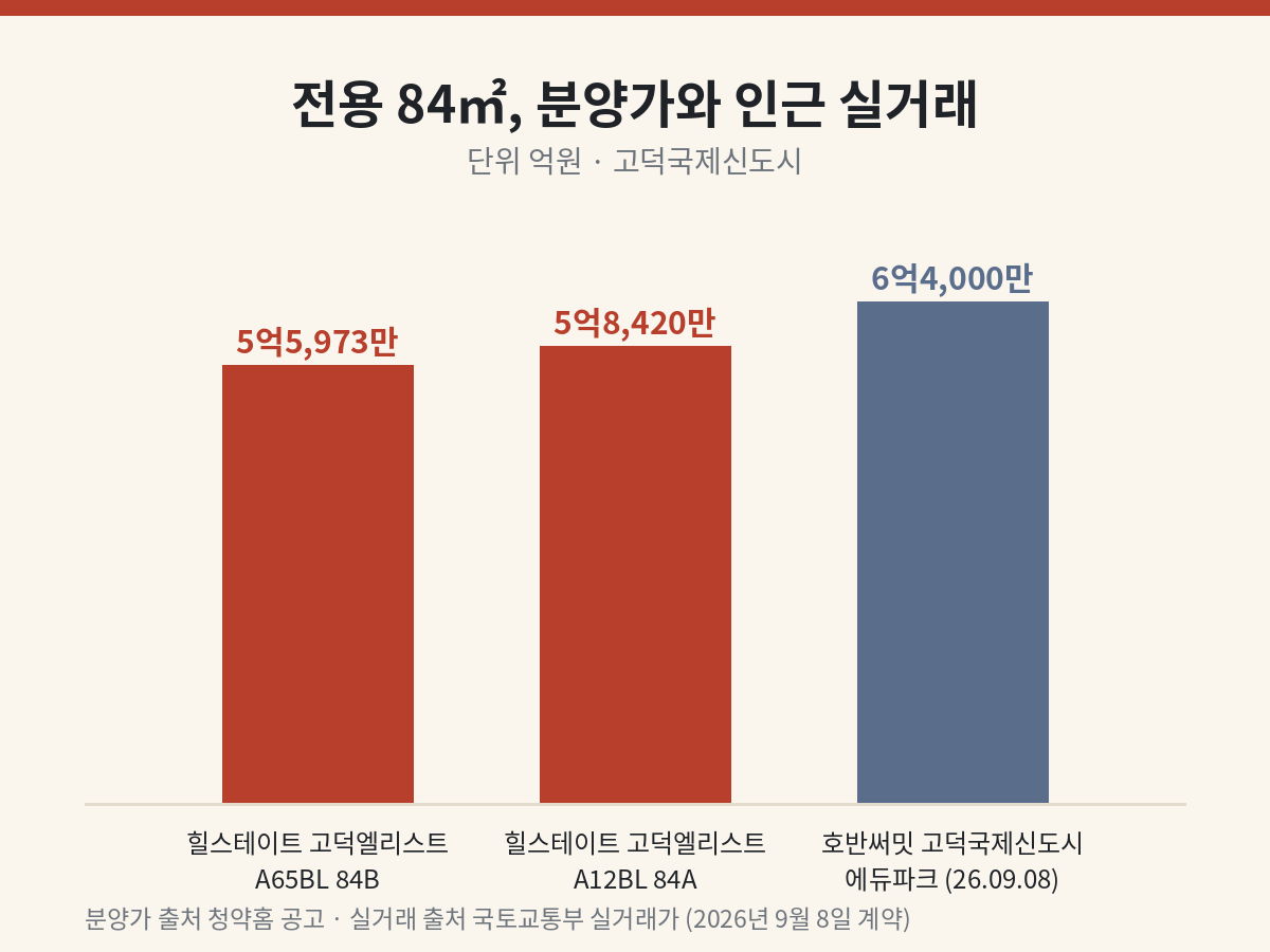 전용 84제곱미터 분양가와 인근 실거래 비교 – 고덕엘리스트 5억5973만원과 5억8420만원, 호반써밋 고덕국제신도시 에듀파크 6억4000만원