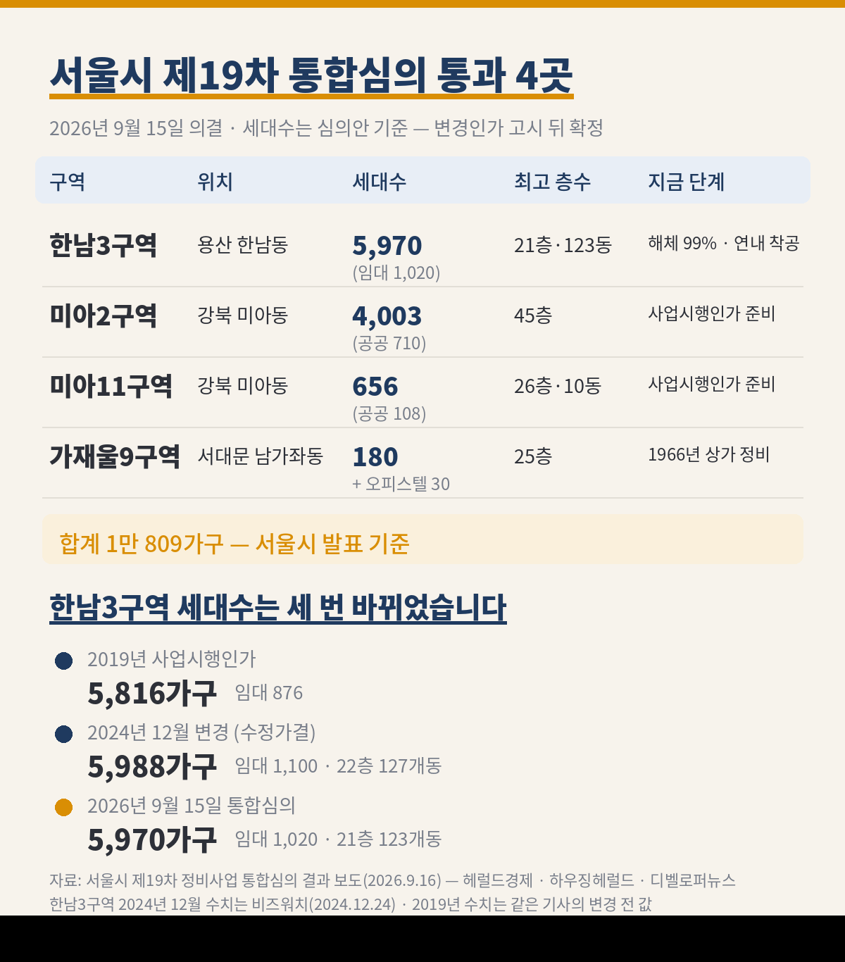 서울시 제19차 통합심의 통과 4곳 현황 표. 2026년 9월 15일 의결, 세대수는 심의안 기준이며 변경인가 고시 뒤 확정. 한남3구역 용산 한남동 5,970가구(임대 1,020) 21층 123개동, 해체 99%로 연내 본공사. 미아2구역 강북 미아동 403 4,003가구(공공 710) 45층, 사업시행계획인가 준비. 미아11구역 강북 미아동 791-108 656가구(공공 108) 26층 10개동, 사업시행계획인가 준비. 가재울9구역 서대문 남가좌동 180가구와 오피스텔 30실 25층, 1966년 좌원상가 정비. 합계 1만 809가구. 한남3구역 세대수는 세 번 바뀌었다 — 2019년 3월 사업시행인가 5,816가구(임대 876), 2024년 12월 변경 5,988가구(임대 1,100, 22층 127개동), 2026년 9월 15일 통합심의 5,970가구(임대 1,020, 21층 123개동). 자료는 서울시 통합심의 결과 보도, 헤럴드경제, 하우징헤럴드, 디벨로퍼뉴스, 비즈워치.