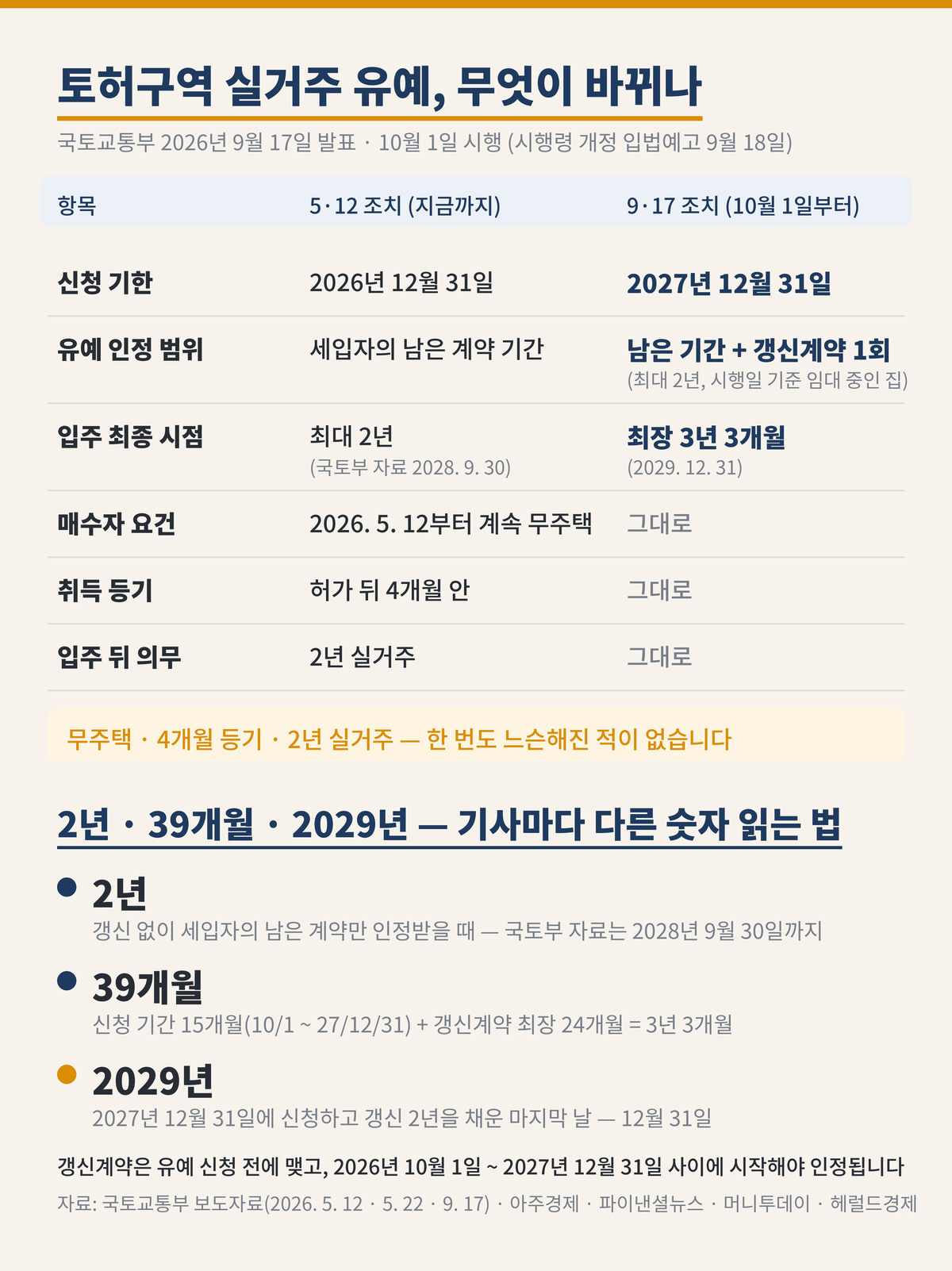 토지거래허가구역 실거주 유예 — 5월 12일 조치와 9월 17일 조치 비교표. 신청 기한: 2026년 12월 31일 → 2027년 12월 31일. 유예 인정 범위: 세입자의 남은 계약 기간까지 → 남은 기간 + 갱신계약 1회(최대 2년). 입주 최종 시점: 최대 2년(국토부 자료 2028년 9월 30일) → 최장 3년 3개월, 2029년 12월 31일. 그대로인 것: 2026년 5월 12일부터 계속 무주택, 허가 뒤 4개월 안 취득 등기, 입주 뒤 2년 실거주. 시행 10월 1일(시행령 개정 입법예고 9월 18일). 아래는 기사마다 다른 숫자 세 가지 읽는 법 — 「2년」은 갱신 없이 남은 계약만 인정할 때, 「39개월(3년 3개월)」은 신청 기간 15개월에 갱신 24개월을 더한 것, 「2029년」은 2027년 12월 31일에 신청하고 갱신 2년을 채운 마지막 날. 갱신계약은 유예 신청 전에 맺고 2026년 10월 1일~2027년 12월 31일 사이에 시작해야 한다. 자료: 국토교통부 보도자료(2026.5.12 · 5.22 · 9.17), 아주경제, 파이낸셜뉴스, 머니투데이, 헤럴드경제.