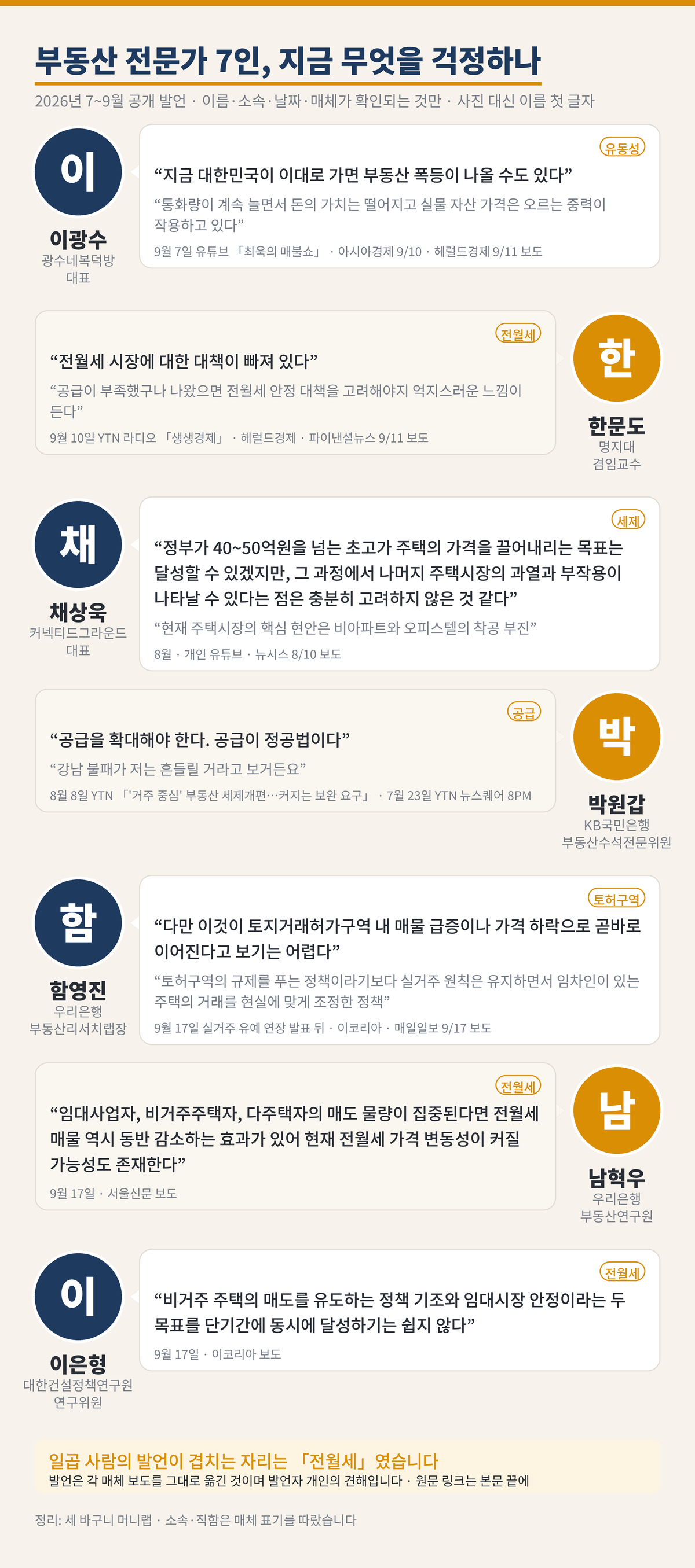 부동산 전문가 7인 실명 발언 카드. 사진 없이 이름 첫 글자 아바타, 발언은 매체 보도 문장 그대로, 카드마다 날짜와 매체를 적었다. 이광수(광수네복덕방 대표, 유동성) 「지금 대한민국이 이대로 가면 부동산 폭등이 나올 수도 있다」 「통화량이 계속 늘면서 돈의 가치는 떨어지고 실물 자산 가격은 오르는 중력이 작용하고 있다」 — 9월 7일 유튜브 「최욱의 매불쇼」 · 아시아경제 9/10 · 헤럴드경제 9/11 보도. 한문도(명지대 겸임교수, 전월세) 「전월세 시장에 대한 대책이 빠져 있다」 「공급이 부족했구나 나왔으면 전월세 안정 대책을 고려해야지 억지스러운 느낌이 든다」 — 9월 10일 YTN 라디오 「생생경제」 · 헤럴드경제 · 파이낸셜뉴스 9/11 보도. 채상욱(커넥티드그라운드 대표, 세제) 「정부가 40~50억원을 넘는 초고가 주택의 가격을 끌어내리는 목표는 달성할 수 있겠지만, 그 과정에서 나머지 주택시장의 과열과 부작용이 나타날 수 있다는 점은 충분히 고려하지 않은 것 같다」 「현재 주택시장의 핵심 현안은 비아파트와 오피스텔의 착공 부진」 — 8월 · 개인 유튜브 · 뉴시스 8/10 보도. 박원갑(KB국민은행 부동산수석전문위원, 공급) 「공급을 확대해야 한다. 공급이 정공법이다」 「강남 불패가 저는 흔들릴 거라고 보거든요」 — 8월 8일 YTN 「'거주 중심' 부동산 세제개편…커지는 보완 요구」 · 7월 23일 YTN 뉴스퀘어 8PM. 함영진(우리은행 부동산리서치랩장, 토허구역) 「다만 이것이 토지거래허가구역 내 매물 급증이나 가격 하락으로 곧바로 이어진다고 보기는 어렵다」 「토허구역의 규제를 푸는 정책이라기보다 실거주 원칙은 유지하면서 임차인이 있는 주택의 거래를 현실에 맞게 조정한 정책」 — 9월 17일 실거주 유예 연장 발표 뒤 · 이코리아 · 매일일보 9/17 보도. 남혁우(우리은행 부동산연구원, 전월세) 「임대사업자, 비거주주택자, 다주택자의 매도 물량이 집중된다면 전월세 매물 역시 동반 감소하는 효과가 있어 현재 전월세 가격 변동성이 커질 가능성도 존재한다」 — 9월 17일 · 서울신문 보도. 이은형(대한건설정책연구원 연구위원, 전월세) 「비거주 주택의 매도를 유도하는 정책 기조와 임대시장 안정이라는 두 목표를 단기간에 동시에 달성하기는 쉽지 않다」 — 9월 17일 · 이코리아 보도. 발언은 각자의 견해이며 세 바구니 머니랩이 정리했다.