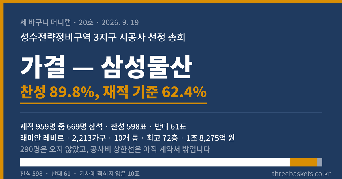 세 바구니 머니랩 20호 워드프레스판 표지. 성수전략정비구역 3지구 시공사 선정 총회가 2026년 9월 19일 열려 삼성물산이 시공사로 선정됐다. 재적 조합원 959명 중 669명이 참석해 찬성 598표, 반대 61표로 가결됐고 찬성률은 참석자 기준 89.8퍼센트다. 재적 959명을 기준으로 계산하면 62.4퍼센트이며 290명은 총회에 오지 않았다. 단지명은 래미안 레비르, 2,213가구에 10개 동, 최고 72층, 공사비는 1조 8,275억 원이다.