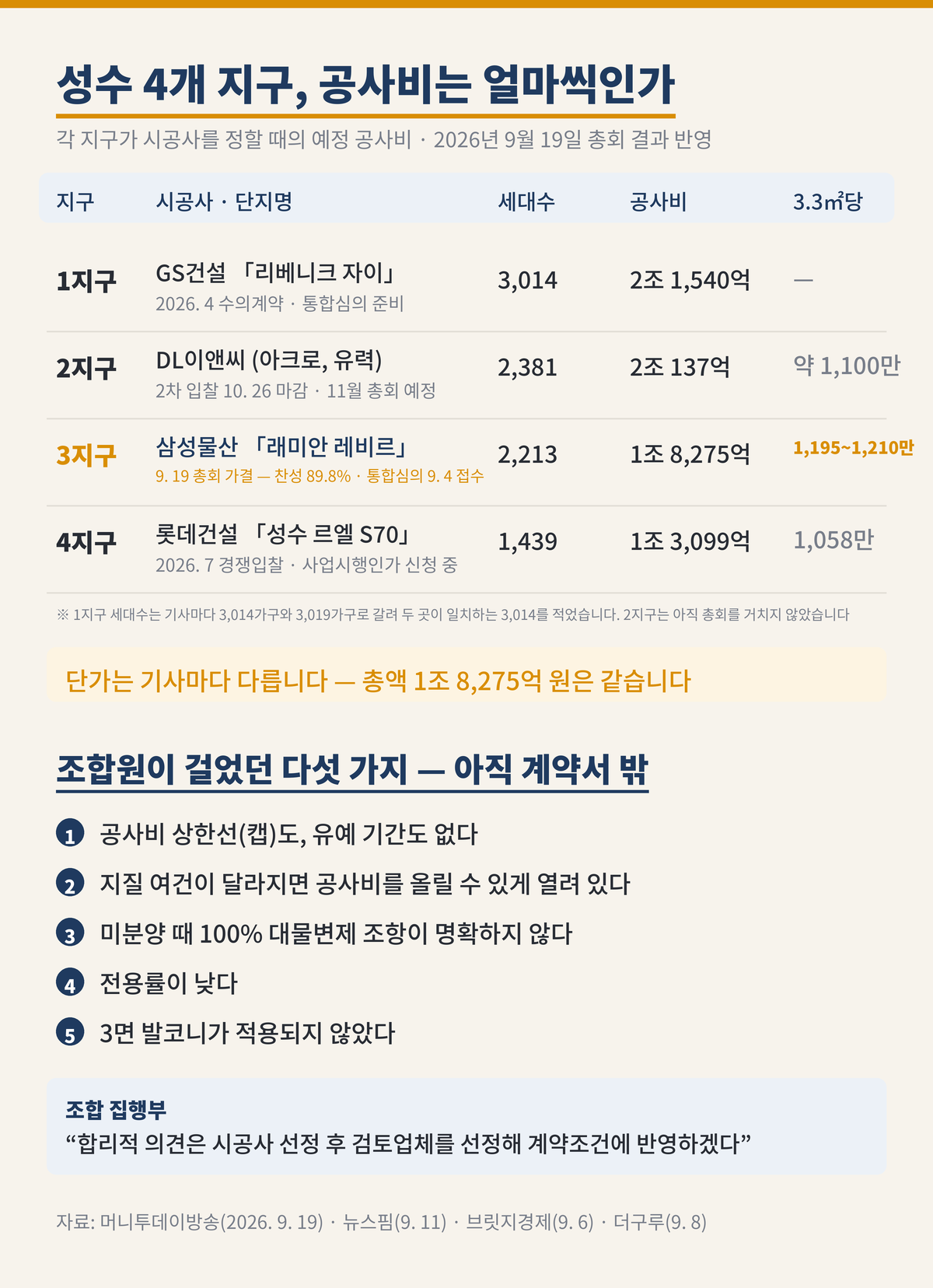 성수전략정비구역 네 개 지구의 예정 공사비 비교표. 1지구는 GS건설 리베니크 자이, 3,014세대, 2조 1,540억 원, 2026년 4월 수의계약으로 확정. 2지구는 DL이앤씨 아크로가 유력하며 2,381세대, 2조 137억 원, 3.3제곱미터당 약 1,100만 원, 11월 총회 예정. 3지구는 삼성물산 래미안 레비르, 2,213가구, 1조 8,275억 원, 9월 19일 총회에서 찬성 89.8퍼센트로 가결됐다. 3.3제곱미터당 단가는 총회 전 뉴스핌이 1,195만 원, 총회 뒤 머니투데이방송이 1,210만 원으로 적어 매체마다 다르다. 4지구는 롯데건설 성수 르엘 S70, 1,439세대, 1조 3,099억 원, 3.3제곱미터당 1,058만 원, 2026년 7월 경쟁입찰로 선정. 3지구는 바로 옆 4지구보다 3.3제곱미터당 137만 원에서 152만 원 높다. 총회 전 조합원이 문제 삼았던 다섯 가지는 공사비 상한선과 유예 기간이 없다는 것, 지질 여건이 달라지면 공사비를 올릴 수 있게 열려 있다는 것, 미분양 시 100퍼센트 대물변제 조항이 명확하지 않다는 것, 전용률이 낮다는 것, 3면 발코니가 적용되지 않았다는 것이다. 이 다섯 가지는 총회에서 정해지지 않았고, 조합 집행부는 합리적 의견은 시공사 선정 후 검토업체를 선정해 계약조건에 반영하겠다고 밝혔다. 자료는 머니투데이방송 2026년 9월 19일, 뉴스핌 9월 11일, 브릿지경제 9월 6일, 더구루 9월 8일 기사.