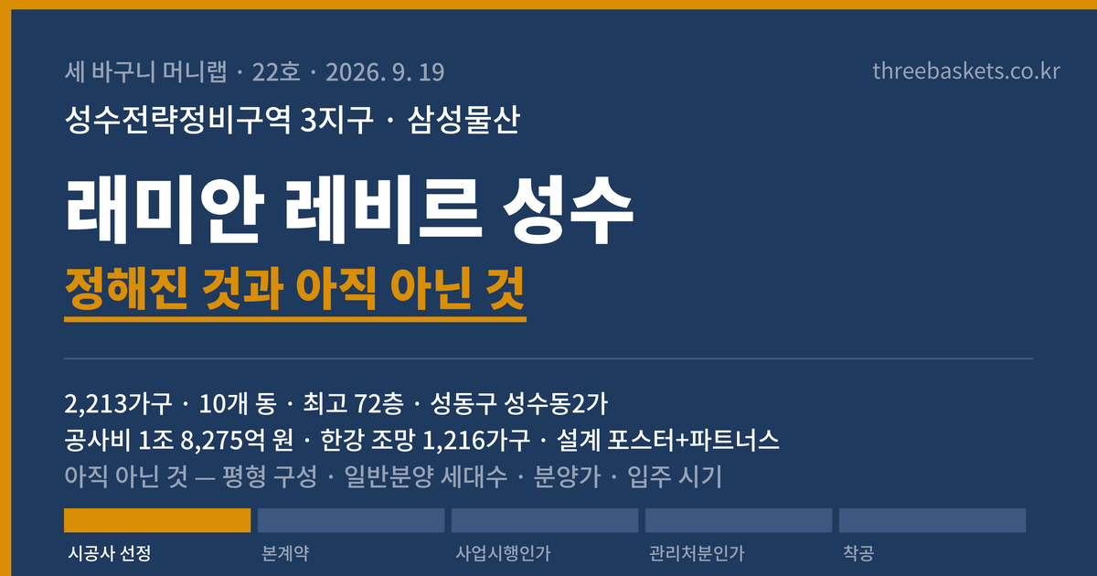 세 바구니 머니랩 22호 워드프레스판 표지. 래미안 레비르 성수 총정리. 서울 성동구 성수동2가 성수전략정비구역 3지구에 삼성물산이 짓는 2,213가구 단지로, 10개 동에 A3블록 최고 72층, D2블록 최고 34층이다. 공사비는 1조 8,275억 원, 한강 조망 세대는 1,216가구, 설계는 영국 포스터+파트너스다. 평형 구성과 일반분양 세대수, 분양가, 착공과 입주 시기는 아직 정해지지 않았다.