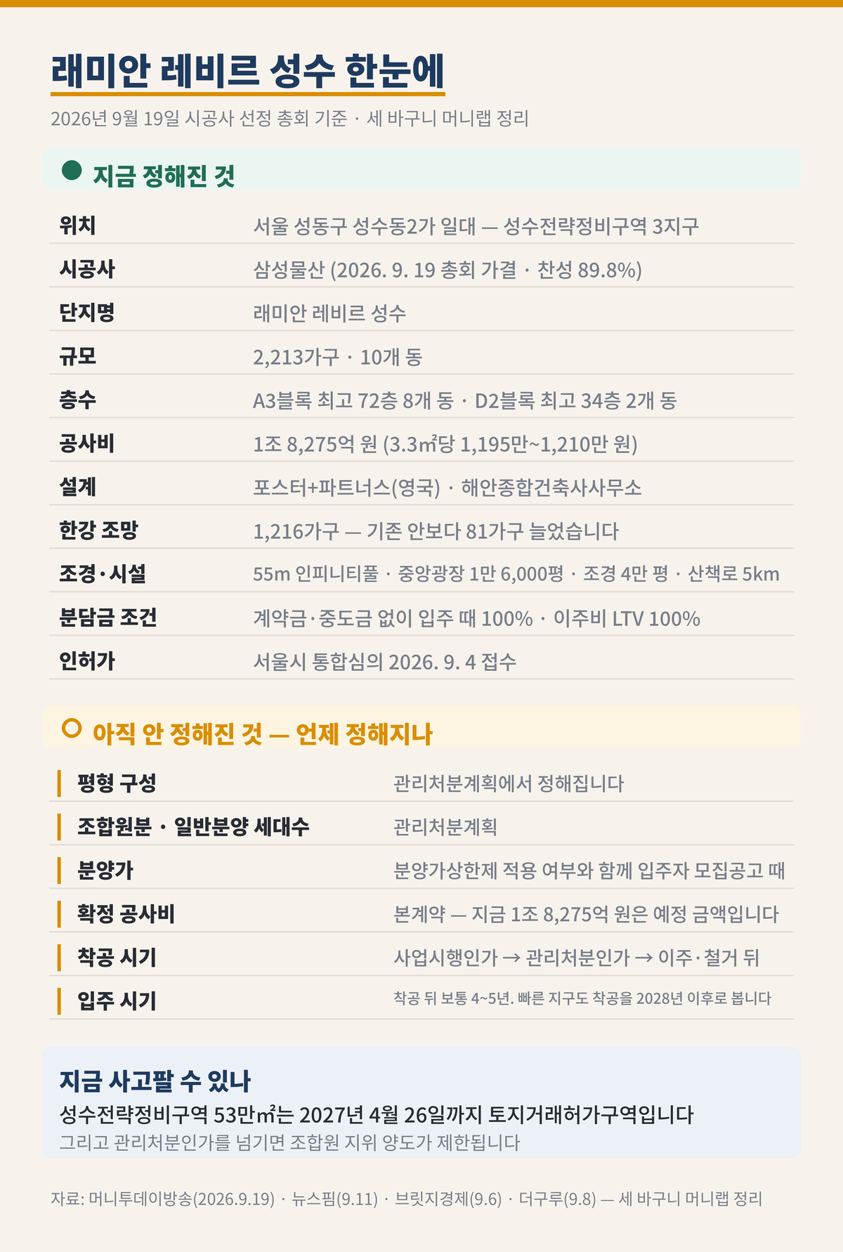 래미안 레비르 성수 단지 제원표. 위치는 서울 성동구 성수동2가 일대 성수전략정비구역 3지구. 시공사 삼성물산, 설계는 영국 포스터+파트너스와 해안종합건축사사무소. 2,213가구이며 A3블록은 최고 72층 8개 동, D2블록은 최고 34층 2개 동으로 모두 10개 동이다. 공사비는 1조 8,275억 원, 3.3제곱미터당 1,195만 원에서 1,210만 원으로 매체마다 다르게 적혔다. 한강 조망 세대는 기존 1,135가구에서 1,216가구로 늘었고 55미터 인피니티풀, 1만 6,000평 중앙광장, 4만 평 조경 공간, 5킬로미터 산책로가 들어간다. 2026년 9월 19일 시공사 선정 총회에서 찬성 89.8퍼센트로 가결됐고 통합심의는 9월 4일 접수했다. 아직 정해지지 않은 것은 평형 구성, 조합원분과 일반분양 세대수, 분양가, 착공 시기, 입주 시기, 확정 공사비다. 각각 언제 정해지는지도 함께 적었다.