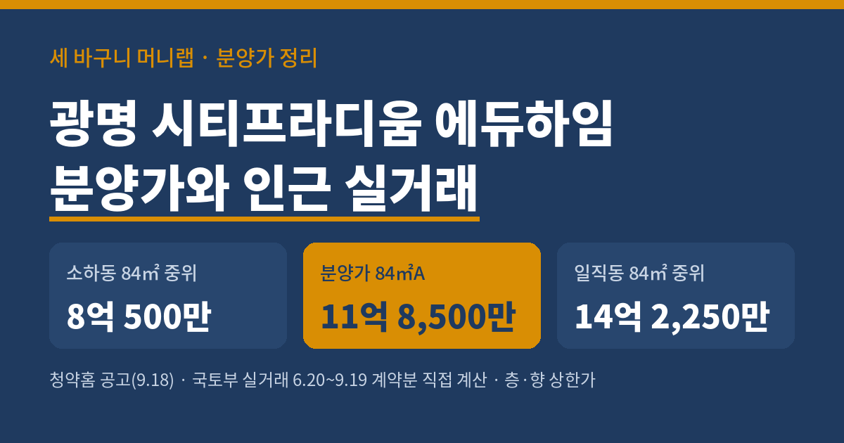 세 바구니 머니랩 24호 워드프레스판 표지. 광명 시티프라디움 에듀하임 분양가와 인근 실거래. 전용 84제곱미터 기준으로 같은 소하동의 최근 3개월 실거래 중위가 8억 500만 원, 분양가 84A형 층·향 상한가가 11억 8,500만 원, 광명역이 있는 일직동의 실거래 중위가 14억 2,250만 원이다. 자료는 청약홈 입주자모집공고 2026년 9월 18일자와 국토교통부 실거래가 2026년 6월 20일부터 9월 19일 계약분이며 세 바구니 머니랩이 직접 계산했다.