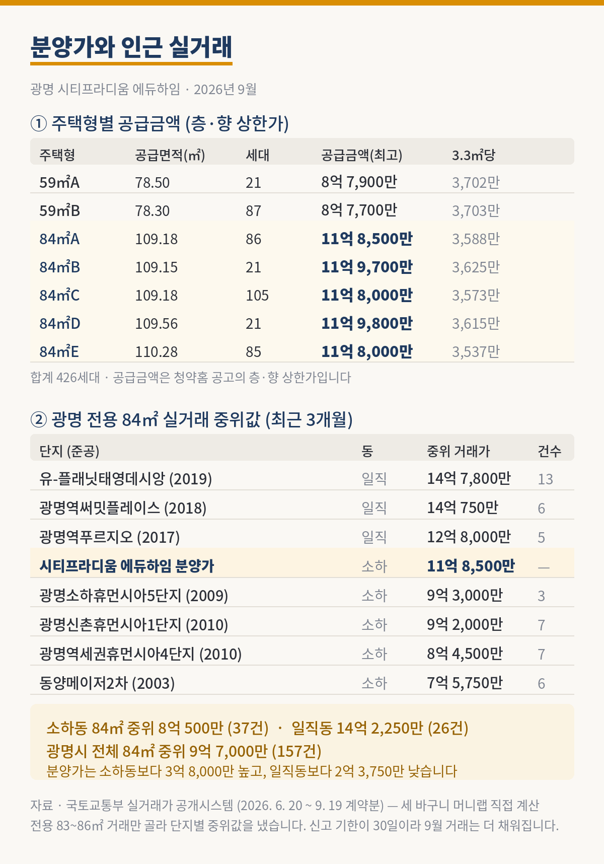 광명 시티프라디움 에듀하임 분양가와 인근 실거래 표. 첫째 표는 주택형별 공급금액이며 층과 향 상한가 기준이다. 59제곱미터A는 공급면적 78.50에 21세대 8억 7,900만 원으로 3.3제곱미터당 3,702만 원, 59B는 78.30에 87세대 8억 7,700만 원 3,703만 원, 84A는 109.18에 86세대 11억 8,500만 원 3,588만 원, 84B는 109.15에 21세대 11억 9,700만 원 3,625만 원, 84C는 109.18에 105세대 11억 8,000만 원 3,573만 원, 84D는 109.56에 21세대 11억 9,800만 원 3,615만 원, 84E는 110.28에 85세대 11억 8,000만 원 3,537만 원이다. 합계 426세대다. 둘째 표는 광명 전용 84제곱미터 실거래 중위값으로 최근 3개월치다. 일직동 유플래닛태영데시앙 2019년 준공이 14억 7,800만 원 13건, 광명역써밋플레이스 2018년이 14억 750만 원 6건, 광명역푸르지오 2017년이 12억 8,000만 원 5건이고, 시티프라디움 에듀하임 분양가가 11억 8,500만 원, 소하동 광명소하휴먼시아5단지 2009년이 9억 3,000만 원 3건, 광명신촌휴먼시아1단지 2010년이 9억 2,000만 원 7건, 광명역세권휴먼시아4단지 2010년이 8억 4,500만 원 7건, 동양메이저2차 2003년이 7억 5,750만 원 6건이다. 소하동 84제곱미터 중위는 8억 500만 원 37건, 일직동은 14억 2,250만 원 26건, 광명시 전체는 9억 7,000만 원 157건이다. 분양가는 소하동보다 3억 8,000만 원 높고 일직동보다 2억 3,750만 원 낮다. 자료는 국토교통부 실거래가 공개시스템 2026년 6월 20일부터 9월 19일 계약분이며 세 바구니 머니랩이 직접 계산했다.