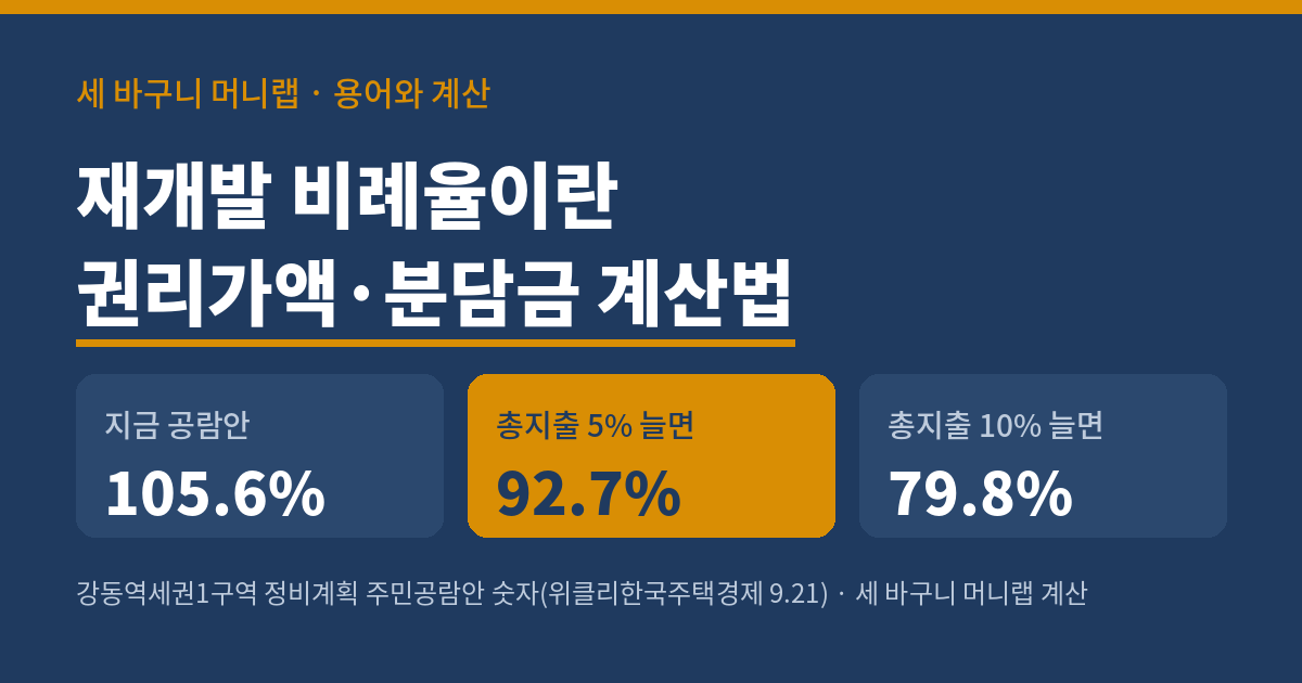세 바구니 머니랩 25호 워드프레스판 표지. 재개발 비례율이란, 권리가액과 분담금 계산법. 강동역세권1구역 정비계획 주민공람안 숫자로 계산한 비례율은 지금 105.6%이고, 총지출이 5% 늘면 92.7%, 10% 늘면 79.8%로 내려간다. 공람안 숫자는 위클리한국주택경제신문 2026년 9월 21일 보도이며 민감도는 세 바구니 머니랩이 계산했다.
