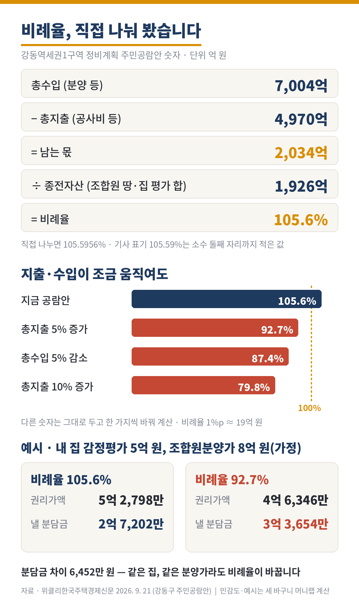 비례율 계산 그림. 강동역세권1구역 주민공람안 숫자로 총수입 7,004억 원에서 총지출 4,970억 원을 빼면 2,034억 원이 남고, 이를 종전자산 1,926억 원으로 나누면 비례율 105.6%다. 직접 나누면 105.5956%이고 기사 표기 105.59%는 소수 둘째 자리까지 적은 값이다. 아래 막대그래프는 한 가지씩 바꿔 계산한 비례율이다. 지금 공람안 105.6%, 총지출 5% 증가 시 92.7%, 총수입 5% 감소 시 87.4%, 총지출 10% 증가 시 79.8%. 비례율 1%포인트는 약 19억 원이다. 맨 아래 예시는 감정평가 5억 원, 조합원분양가 8억 원으로 가정한 조합원이다. 비례율 105.6%면 권리가액 5억 2,798만 원, 분담금 2억 7,202만 원이고, 92.7%면 권리가액 4억 6,346만 원, 분담금 3억 3,654만 원으로 차이는 6,452만 원이다. 민감도와 예시는 세 바구니 머니랩 계산이다.
