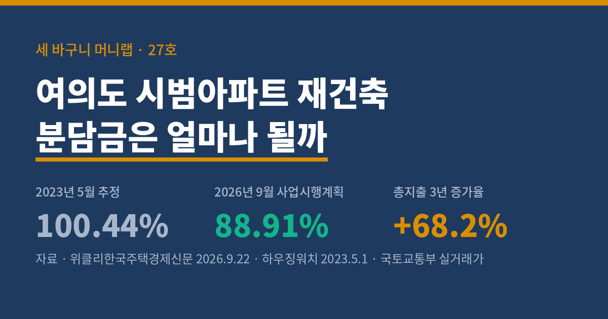 세 바구니 머니랩 27호 워드프레스판 표지. 여의도 시범아파트 재건축, 분담금은 얼마나 될까. 2023년 5월 추정 비례율은 100.44%, 2026년 9월 사업시행계획의 추정비례율은 88.91%이고 총지출은 3년 사이 68.2% 늘었다. 자료는 위클리한국주택경제신문 2026년 9월 22일 기사, 하우징워치 2023년 5월 1일 기사, 국토교통부 실거래가이며 증가율은 세 바구니 머니랩이 직접 계산했다.