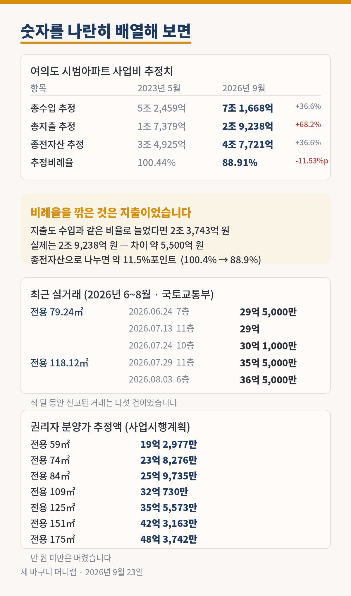 여의도 시범아파트 숫자 비교 그림. 첫째 표는 사업비 추정치로, 총수입은 2023년 5월 5조 2,459억 원에서 2026년 9월 7조 1,668억 원으로 36.6% 늘었고, 총지출은 1조 7,379억 원에서 2조 9,238억 원으로 68.2% 늘었으며, 종전자산은 3조 4,925억 원에서 4조 7,721억 원으로 36.6% 늘었다. 추정비례율은 100.44%에서 88.91%로 11.53%포인트 내렸다. 둘째 상자는 세 바구니 머니랩 계산으로, 지출도 수입과 같은 비율로만 늘었다면 2조 3,743억 원인데 실제는 2조 9,238억 원이어서 차이 약 5,500억 원이고 종전자산으로 나누면 약 11.5%포인트다. 셋째 표는 국토교통부 실거래가 원자료에서 고른 2026년 6월부터 8월까지의 거래 다섯 건으로, 전용 79.24제곱미터가 29억 원, 29억 5,000만 원, 30억 1,000만 원이고 전용 118.12제곱미터가 35억 5,000만 원, 36억 5,000만 원이다. 넷째 표는 사업시행계획의 권리자 분양가 추정액으로 전용 59제곱미터 19억 2,977만 원부터 전용 175제곱미터 48억 3,742만 원까지다.