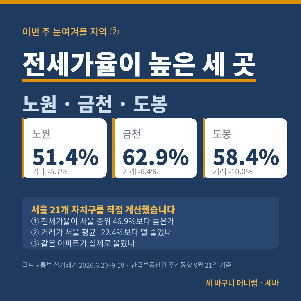 세 바구니 머니랩 30호 워드프레스판 표지. 남색 바탕에 「이번 주 눈여겨볼 지역 ②」 전세가율이 높은 세 곳으로 노원, 금천, 도봉을 적었다. 전세가율 중위값은 노원 51.4퍼센트에 거래 마이너스 5.7퍼센트, 금천 62.9퍼센트에 거래 마이너스 6.4퍼센트, 도봉 58.4퍼센트에 거래 마이너스 10.0퍼센트다. 서울 21개 자치구를 직접 계산했으며 고른 잣대는 셋으로 전세가율이 서울 중위 46.9퍼센트보다 높은가, 거래가 서울 평균 마이너스 22.4퍼센트보다 덜 줄었나, 같은 아파트가 실제로 올랐나이다. 자료는 국토교통부 실거래가 2026년 6월 20일부터 9월 18일까지와 한국부동산원 주간동향 9월 21일 기준이다.