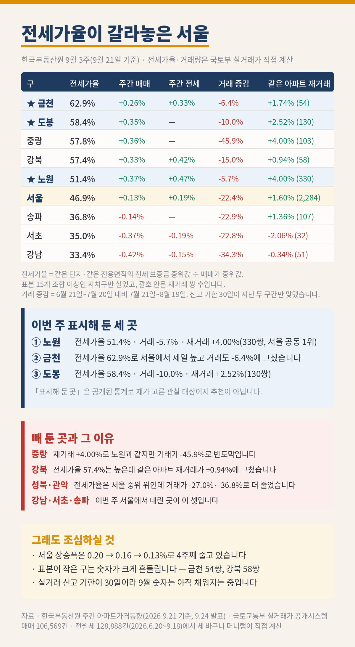 세 바구니 머니랩 30호 비교 그림. 제목은 전세가율이 갈라놓은 서울이다. 표는 자치구별로 전세가율 중위값, 주간 매매, 주간 전세, 거래 증감, 같은 아파트 재거래 상승률과 쌍 수를 담았다. 금천 62.9퍼센트 매매 플러스 0.26 전세 플러스 0.33 거래 마이너스 6.4 재거래 플러스 1.74퍼센트 54쌍, 도봉 58.4퍼센트 매매 플러스 0.35 거래 마이너스 10.0 재거래 플러스 2.52퍼센트 130쌍, 중랑 57.8퍼센트 매매 플러스 0.36 거래 마이너스 45.9 재거래 플러스 4.00퍼센트 103쌍, 강북 57.4퍼센트 매매 플러스 0.33 전세 플러스 0.42 거래 마이너스 15.0 재거래 플러스 0.94퍼센트 58쌍, 노원 51.4퍼센트 매매 플러스 0.37 전세 플러스 0.47 거래 마이너스 5.7 재거래 플러스 4.00퍼센트 330쌍, 서울 46.9퍼센트 매매 플러스 0.13 전세 플러스 0.19 거래 마이너스 22.4 재거래 플러스 1.60퍼센트 2,284쌍, 송파 36.8퍼센트 매매 마이너스 0.14 거래 마이너스 22.9 재거래 플러스 1.36퍼센트 107쌍, 서초 35.0퍼센트 매매 마이너스 0.37 전세 마이너스 0.19 거래 마이너스 22.8 재거래 마이너스 2.06퍼센트 32쌍, 강남 33.4퍼센트 매매 마이너스 0.42 전세 마이너스 0.15 거래 마이너스 34.3 재거래 마이너스 0.34퍼센트 51쌍이다. 이번 주 표시해 둔 세 곳은 노원, 금천, 도봉이며 표시해 둔 곳은 공개된 통계로 고른 관찰 대상이지 추천이 아니다. 빼 둔 곳은 중랑, 강북, 성북과 관악, 강남과 서초와 송파이고 그 이유를 한 줄씩 적었다. 조심할 것으로 서울 상승폭이 4주째 줄고 있다는 것, 표본이 작은 구는 숫자가 흔들린다는 것, 실거래 신고 기한이 30일이라 9월 숫자는 아직 채워지는 중이라는 것을 적었다. 자료는 한국부동산원 주간 아파트가격동향 2026년 9월 21일 기준과 국토교통부 실거래가 공개시스템이며 매매 106,569건과 전월세 128,888건에서 직접 계산했다.