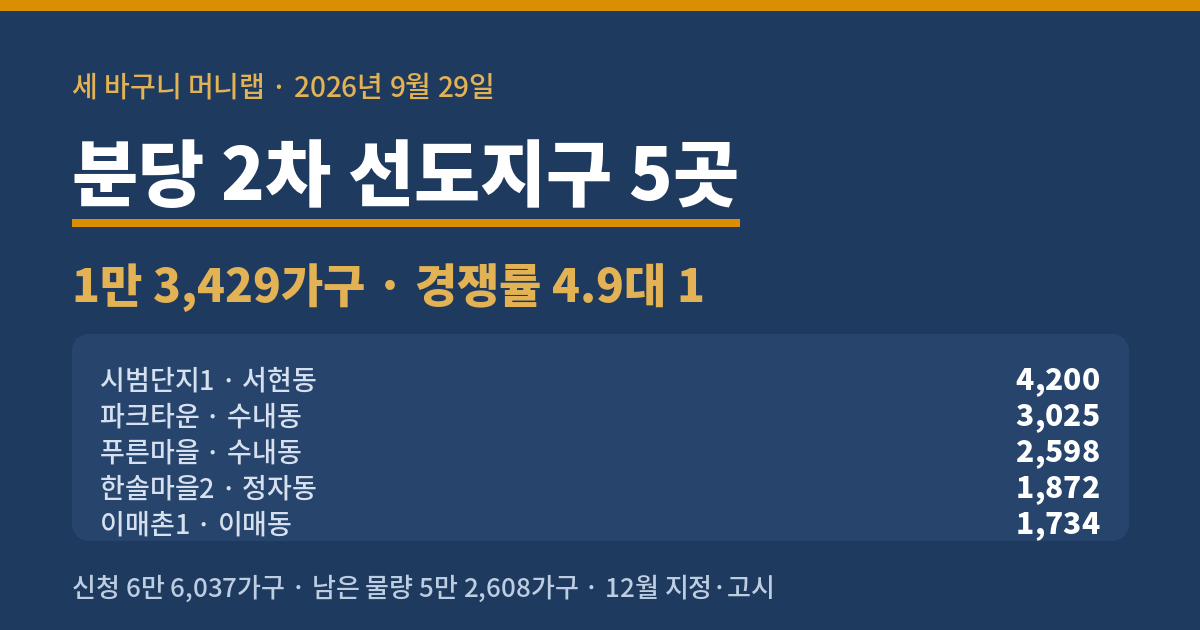 세 바구니 머니랩 32호 워드프레스판 표지. 분당 2차 선도지구 5곳, 1만 3,429가구, 경쟁률 4.9대 1. 시범단지1 서현동 4,200가구, 파크타운 수내동 3,025가구, 푸른마을 수내동 2,598가구, 한솔마을2 정자동 1,872가구, 이매촌1 이매동 1,734가구다. 신청은 6만 6,037가구이고 남은 물량은 5만 2,608가구이며 12월 지정과 고시가 남았다. 2026년 9월 29일 성남시 발표.
