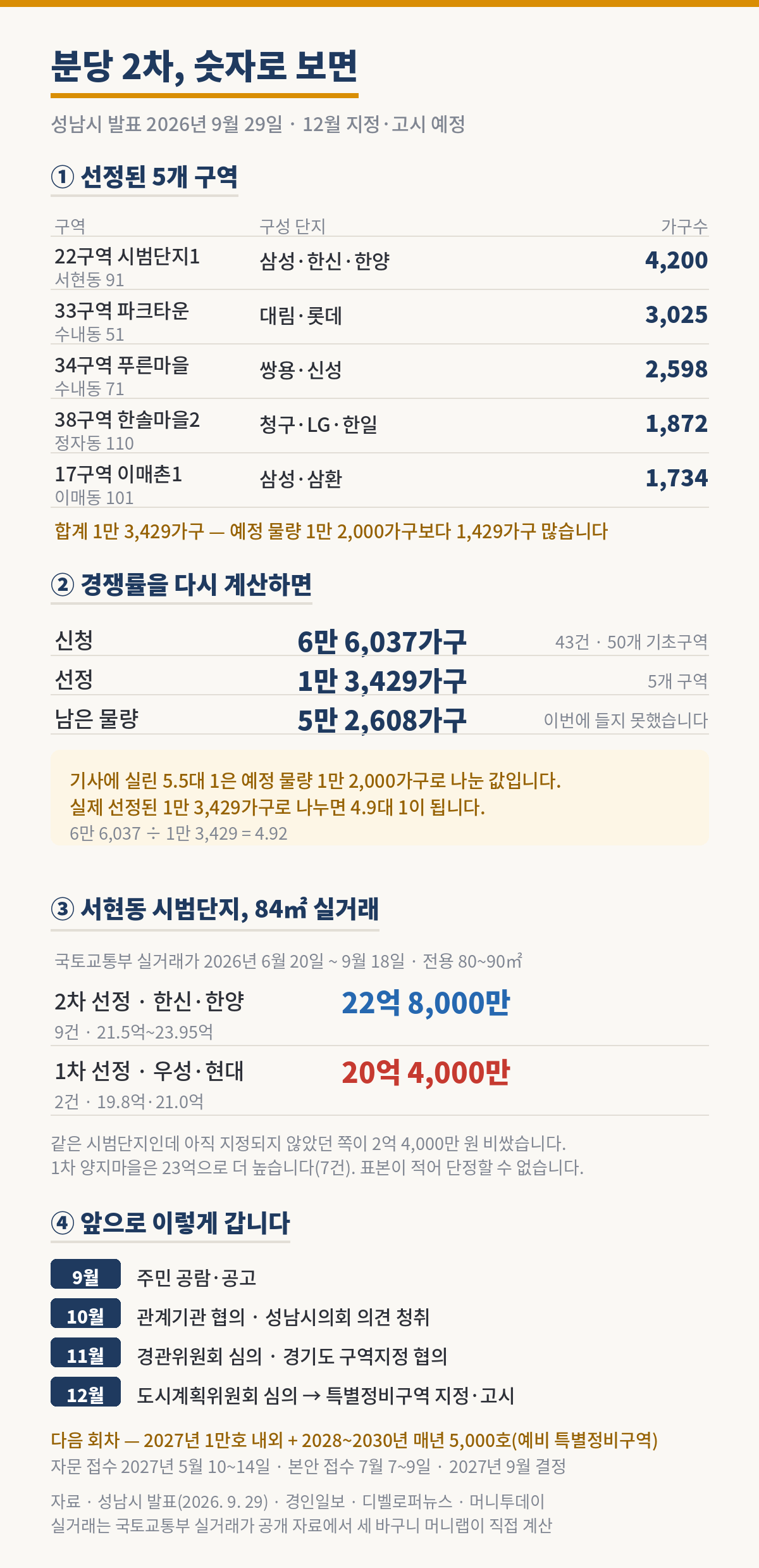 세 바구니 머니랩 32호 내용 그림. 제목은 분당 2차, 숫자로 보면이고 성남시 발표 2026년 9월 29일, 12월 지정과 고시 예정이다. 첫째, 선정된 5개 구역은 22구역 시범단지1 서현동 91번지 삼성·한신·한양 4,200가구, 33구역 파크타운 수내동 51번지 대림·롯데 3,025가구, 34구역 푸른마을 수내동 71번지 쌍용·신성 2,598가구, 38구역 한솔마을2 정자동 110번지 청구·LG·한일 1,872가구, 17구역 이매촌1 이매동 101번지 삼성·삼환 1,734가구이며 합계 1만 3,429가구로 예정 물량 1만 2,000가구보다 1,429가구 많다. 둘째, 경쟁률을 다시 계산하면 신청은 6만 6,037가구로 43건 50개 기초구역이고 선정은 1만 3,429가구 5개 구역이며 남은 물량 5만 2,608가구는 이번에 들지 못했다. 기사에 실린 5.5대 1은 예정 물량 1만 2,000가구로 나눈 값이고, 실제 선정된 1만 3,429가구로 나누면 6만 6,037 나누기 1만 3,429은 4.92로 4.9대 1이 된다. 셋째, 서현동 시범단지 전용 84제곱미터 실거래다. 국토교통부 실거래가 2026년 6월 20일부터 9월 18일까지 전용 80에서 90제곱미터 기준으로 2차 선정된 한신·한양은 중위 22억 8,000만 원으로 9건에 21.5억에서 23.95억이고, 1차 선정된 우성·현대는 중위 20억 4,000만 원으로 2건에 19.8억과 21.0억이다. 같은 시범단지인데 아직 지정되지 않았던 쪽이 2억 4,000만 원 비쌌고 1차 양지마을은 23억으로 더 높으며 표본이 적어 단정할 수 없다. 넷째, 앞으로 9월 주민 공람과 공고, 10월 관계기관 협의와 성남시의회 의견 청취, 11월 경관위원회 심의와 경기도 구역지정 협의, 12월 도시계획위원회 심의를 거쳐 특별정비구역 지정과 고시로 간다. 다음 회차는 2027년 1만호 내외와 2028년부터 2030년까지 매년 5,000호 예비 특별정비구역이며 자문 접수는 2027년 5월 10일에서 14일, 본안 접수는 7월 7일에서 9일, 2027년 9월 결정이다. 자료는 성남시 발표 2026년 9월 29일과 경인일보, 디벨로퍼뉴스, 머니투데이이며 실거래는 국토교통부 실거래가 공개 자료에서 세 바구니 머니랩이 직접 계산했다.