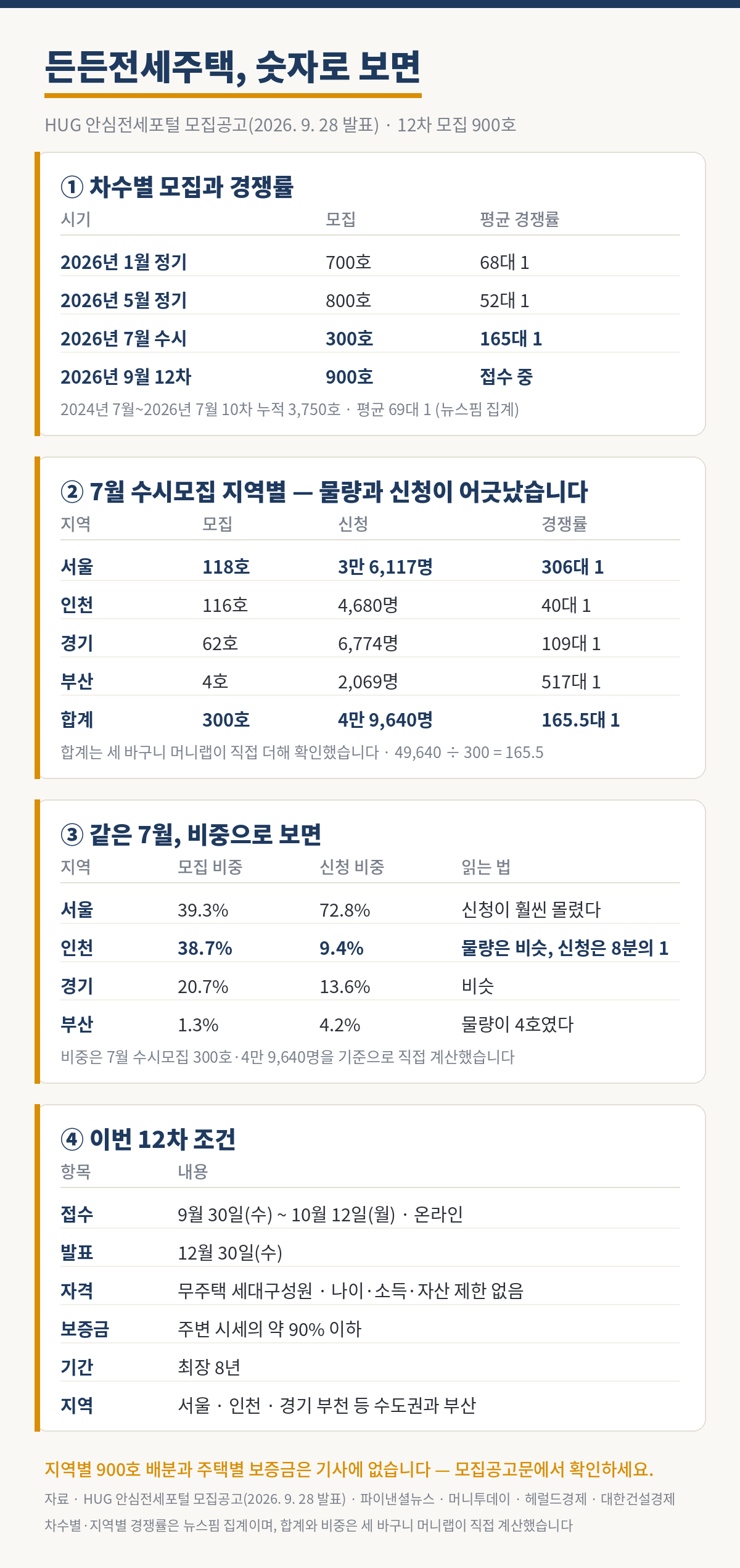 세 바구니 머니랩 33호 내용 그림. 제목은 든든전세주택, 숫자로 보면이고 자료는 HUG 안심전세포털 모집공고 2026년 9월 28일 발표, 12차 모집 900호다. 첫째, 차수별 모집과 경쟁률이다. 2026년 1월 정기 700호 68대 1, 5월 정기 800호 52대 1, 7월 수시 300호 165대 1, 9월 12차 900호는 접수 중이다. 2024년 7월부터 2026년 7월까지 10차 누적은 3,750호이고 평균 69대 1이며 뉴스핌 집계다. 둘째, 7월 수시모집 지역별로 보면 물량과 신청이 어긋났다. 서울 118호에 3만 6,117명으로 306대 1, 인천 116호에 4,680명으로 40대 1, 경기 62호에 6,774명으로 109대 1, 부산 4호에 2,069명으로 517대 1이고, 합계는 300호에 4만 9,640명으로 165.5대 1이다. 합계는 세 바구니 머니랩이 직접 더해 확인했고 4만 9,640을 300으로 나누면 165.5다. 셋째, 같은 7월을 비중으로 보면 서울은 모집 비중 39.3퍼센트에 신청 비중 72.8퍼센트로 신청이 훨씬 몰렸고, 인천은 38.7퍼센트에 9.4퍼센트로 물량은 비슷한데 신청은 8분의 1이었으며, 경기는 20.7퍼센트에 13.6퍼센트로 비슷하고, 부산은 1.3퍼센트에 4.2퍼센트인데 물량이 4호였다. 비중은 7월 수시모집 300호와 4만 9,640명을 기준으로 직접 계산했다. 넷째, 이번 12차 조건이다. 접수는 9월 30일 수요일부터 10월 12일 월요일까지 온라인이고, 발표는 12월 30일 수요일이며, 자격은 무주택 세대구성원으로 나이와 소득과 자산 제한이 없고, 보증금은 주변 시세의 약 90퍼센트 이하이며, 기간은 최장 8년이고, 지역은 서울과 인천과 경기 부천 등 수도권과 부산이다. 지역별 900호 배분과 주택별 보증금은 기사에 없으니 모집공고문에서 확인해야 한다. 자료는 HUG 안심전세포털 모집공고와 파이낸셜뉴스, 머니투데이, 헤럴드경제, 대한건설경제, 뉴스핌 차수별 지역별 경쟁률 집계다.