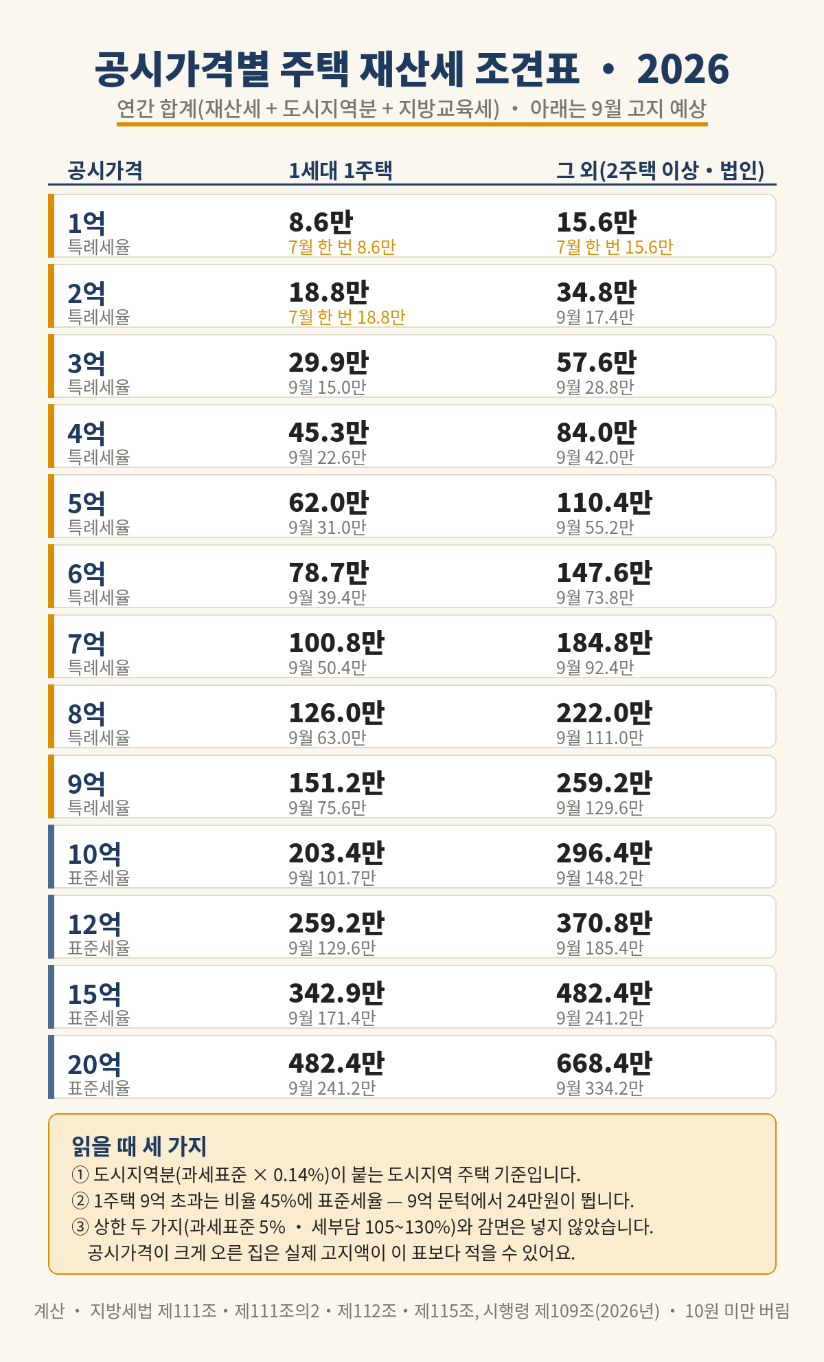 공시가격별 주택 재산세 조견표 2026 — 연간 합계(재산세+도시지역분+지방교육세)와 9월 고지 예상. 1세대 1주택: 1억 8.6만(7월 한 번) 2억 18.8만(7월 한 번) 3억 29.9만 4억 45.3만 5억 62.0만 6억 78.7만 7억 100.8만 8억 126.0만 9억 151.2만 10억 203.4만 12억 259.2만 15억 342.9만 20억 482.4만. 그 외(2주택 이상·법인): 1억 15.6만(7월 한 번) 2억 34.8만 3억 57.6만 4억 84.0만 5억 110.4만 6억 147.6만 7억 184.8만 8억 222.0만 9억 259.2만 10억 296.4만 12억 370.8만 15억 482.4만 20억 668.4만. 도시지역 주택 기준, 1주택 9억 초과는 비율 45%에 표준세율, 상한 두 가지(과세표준 5%·세부담 105~130%)와 감면은 넣지 않음. 10원 미만 버림.