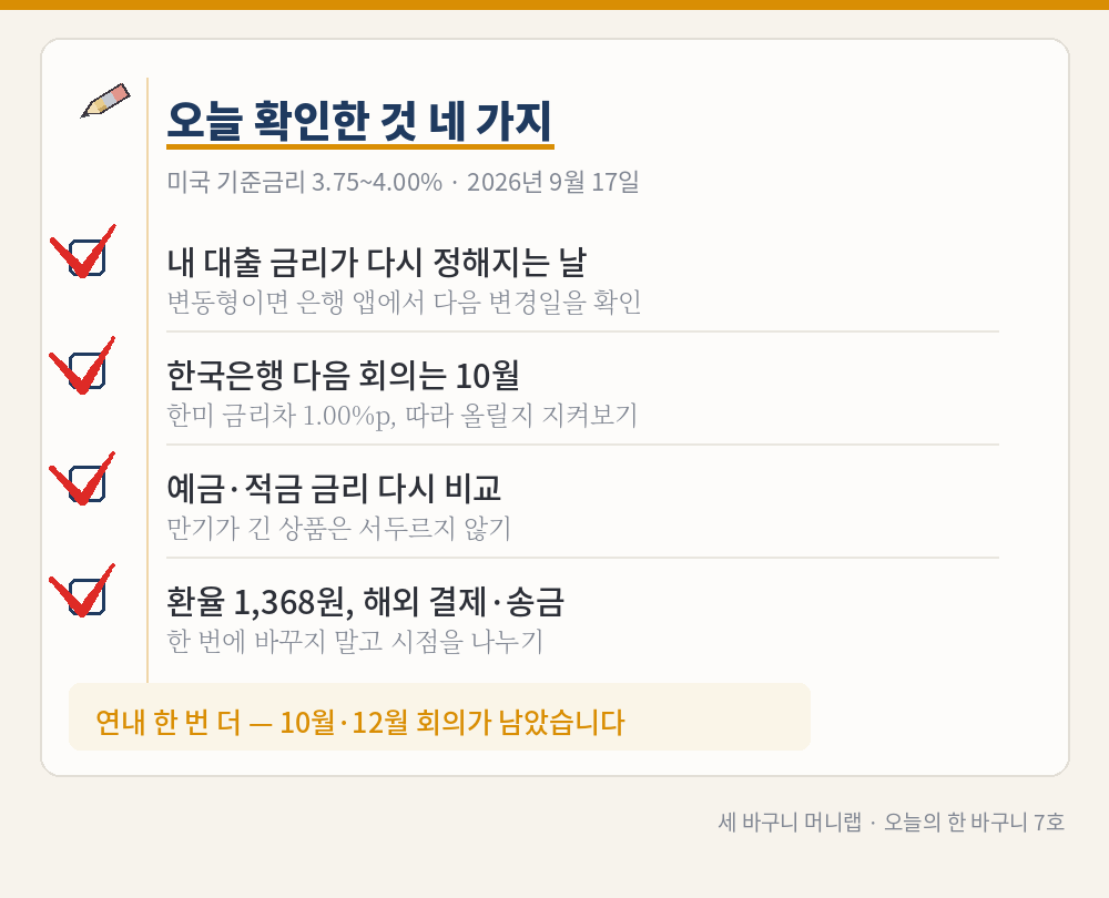 오늘의 한 바구니 7호 그림 3 – 미국 기준금리 인상 뒤 확인 목록 네 가지(모두 빨간 체크 표시): 내 대출 금리가 다시 정해지는 날, 한국은행 다음 회의는 10월(한미 금리차 1.00%p), 예금·적금 금리 다시 비교, 환율 1,368원 해외 결제·송금은 시점 나누기. 연내 한 번 더 — 10월·12월 회의가 남았습니다