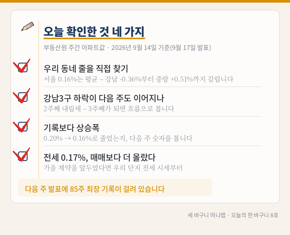 오늘의 한 바구니 8호 그림 3 – 서울 아파트값 84주 연속 상승 뒤 확인 목록 네 가지(모두 빨간 체크 표시): 우리 동네 줄을 직접 찾기(서울 0.16%는 평균, 강남 -0.36%부터 중랑 +0.51%까지), 강남3구 하락이 다음 주도 이어지나(2주째 내림세), 기록보다 상승폭(0.20%에서 0.16%로 줄었는지), 전세 0.17%가 매매보다 더 올랐다(가을 계약 앞두면 우리 단지 전세 시세부터). 다음 주 발표에 85주 최장 기록이 걸려 있습니다