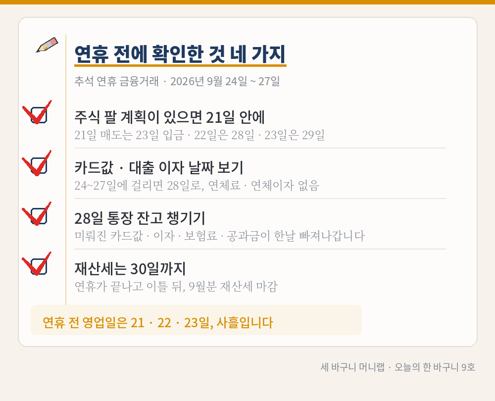 오늘의 한 바구니 9호 그림 3 – 추석 연휴 전에 확인한 것 네 가지(모두 빨간 체크 표시): 주식 팔 계획이 있으면 21일 안에(21일 매도는 23일, 22일은 28일, 23일은 29일 입금), 카드값·대출 이자 날짜 보기(24~27일에 걸리면 28일로, 연체료 없음), 28일 통장 잔고 챙기기(미뤄진 카드값·이자·보험료·공과금이 한날 빠져나감), 재산세는 30일까지(연휴가 끝나고 이틀 뒤 마감). 연휴 전 영업일은 21·22·23일 사흘입니다