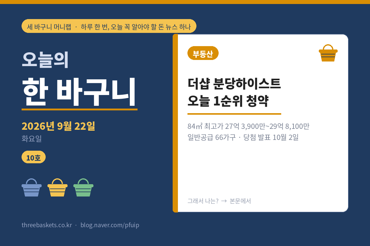 오늘의 한 바구니 10호 워드프레스판 표지 – 2026년 9월 22일, 더샵 분당하이스트 오늘 1순위 청약(일반공급 66가구), 전용 84㎡ 주택형별 최고가 27억 3,900만~29억 8,100만 원, 당첨자 발표 10월 2일, 세 바구니 머니랩
