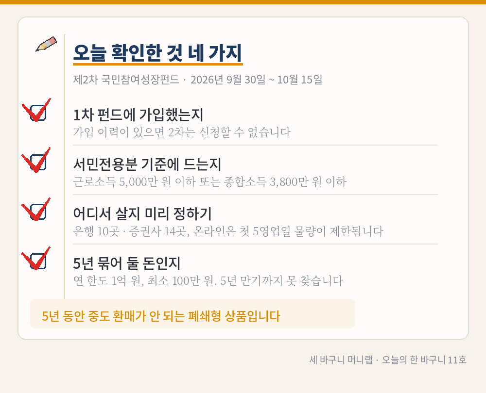 오늘의 한 바구니 11호 그림 3 – 제2차 국민참여성장펀드를 두고 오늘 확인한 것 네 가지(모두 빨간 체크 표시): 1차 펀드 가입 이력이 있으면 2차는 신청 불가, 서민전용분 기준은 근로소득 5,000만 원 이하 또는 종합소득 3,800만 원 이하, 은행 10곳·증권사 14곳 중 어디서 살지 미리 정하기, 연 한도 1억 원·최소 100만 원의 5년 폐쇄형이라 묶어 둘 돈인지 확인