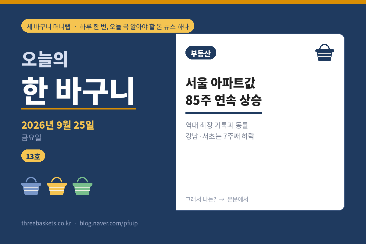 오늘의 한 바구니 13호 워드프레스판 표지 – 2026년 9월 25일, 서울 아파트값 85주 연속 상승. 역대 최장 기록과 동률이고 강남·서초는 7주째 하락. 세 바구니 머니랩