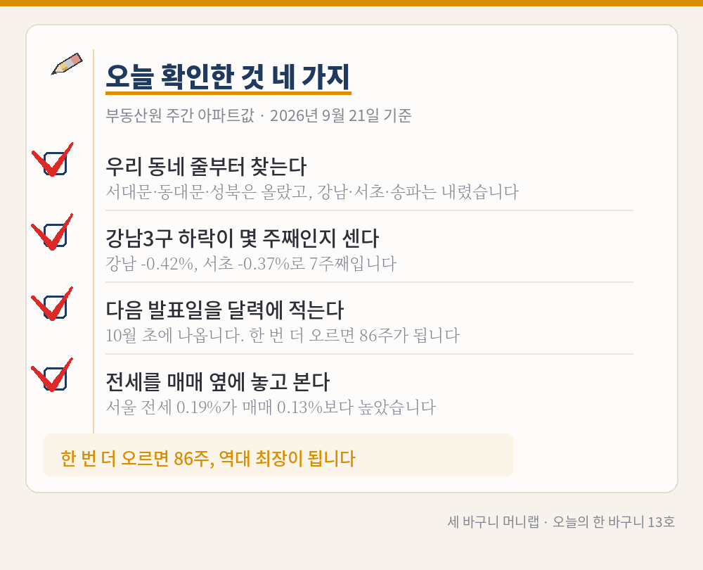 오늘의 한 바구니 13호 그림 3 – 서울 아파트값 85주 연속 상승을 두고 오늘 확인한 것 네 가지(모두 빨간 체크 표시): 우리 동네 줄부터 찾는다, 강남3구 하락이 몇 주째인지 센다, 다음 발표일을 달력에 적는다, 전세를 매매 옆에 놓고 본다.