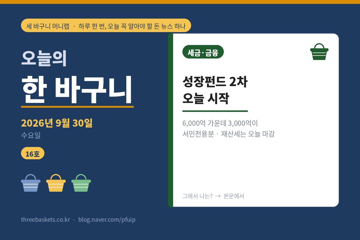 오늘의 한 바구니 16호 워드프레스판 표지 – 2026년 9월 30일, 제2차 국민참여성장펀드 오늘 판매 시작. 6,000억 원 가운데 3,000억 원이 서민전용분이고 9월 재산세는 오늘 마감. 세 바구니 머니랩
