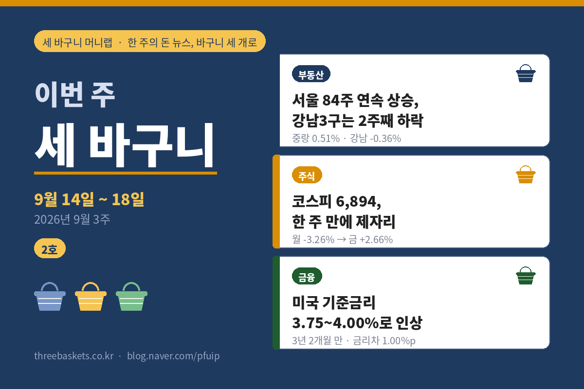 이번 주 세 바구니 2호 – 2026년 9월 3주(9월 14일~18일) 표지(워드프레스판), 서울 아파트값 84주 연속 상승·강남3구는 2주째 하락(중랑 0.51%·강남 -0.36%), 코스피 6,894로 한 주 만에 제자리(월 -3.26% → 금 +2.66%), 미국 기준금리 3.75~4.00%로 3년 2개월 만의 인상·한미 금리차 1.00%p, 세 바구니 머니랩