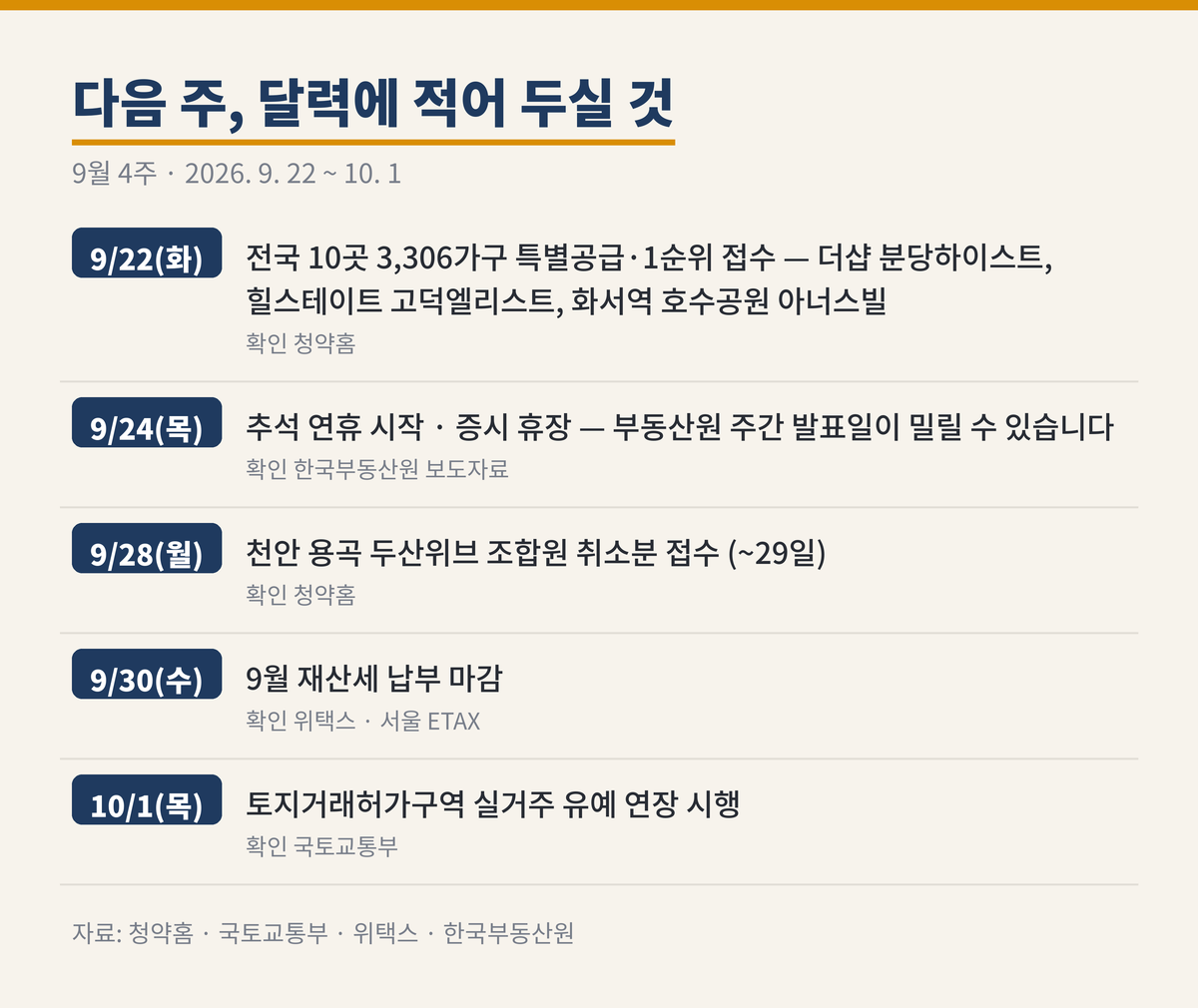 세 바구니 머니랩 주간 글의 「다음 주, 달력에 적어 두실 것」 달력 그림. 9월 4주 · 2026. 9. 22 ~ 10. 1. 9/22(화) 전국 10곳 3,306가구 특별공급·1순위 접수 — 더샵 분당하이스트, 힐스테이트 고덕엘리스트, 화서역 호수공원 아너스빌 / 9/24(목) 추석 연휴 시작 · 증시 휴장 — 부동산원 주간 발표일이 밀릴 수 있습니다 / 9/28(월) 천안 용곡 두산위브 조합원 취소분 접수 (~29일) / 9/30(수) 9월 재산세 납부 마감 / 10/1(목) 토지거래허가구역 실거주 유예 연장 시행 자료: 청약홈 · 국토교통부 · 위택스 · 한국부동산원