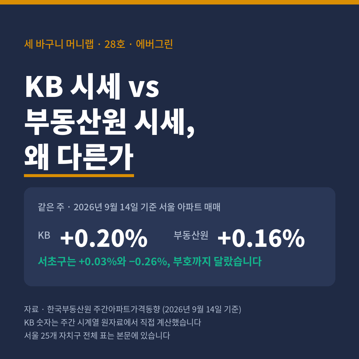 세 바구니 머니랩 28호 워드프레스판 표지. 남색 바탕에 KB 시세와 부동산원 시세는 왜 다른가라고 적었다. 2026년 9월 14일 기준 같은 주 서울 아파트 매매가격 변동률이 KB는 플러스 0.20퍼센트, 한국부동산원은 플러스 0.16퍼센트였고, 서초구는 KB 플러스 0.03퍼센트와 부동산원 마이너스 0.26퍼센트로 부호까지 달랐다. 자료는 한국부동산원 주간아파트가격동향 2026년 9월 14일 기준이며 KB 숫자는 주간 시계열 원자료에서 직접 계산했고, 서울 25개 자치구 전체 표는 본문에 있다.