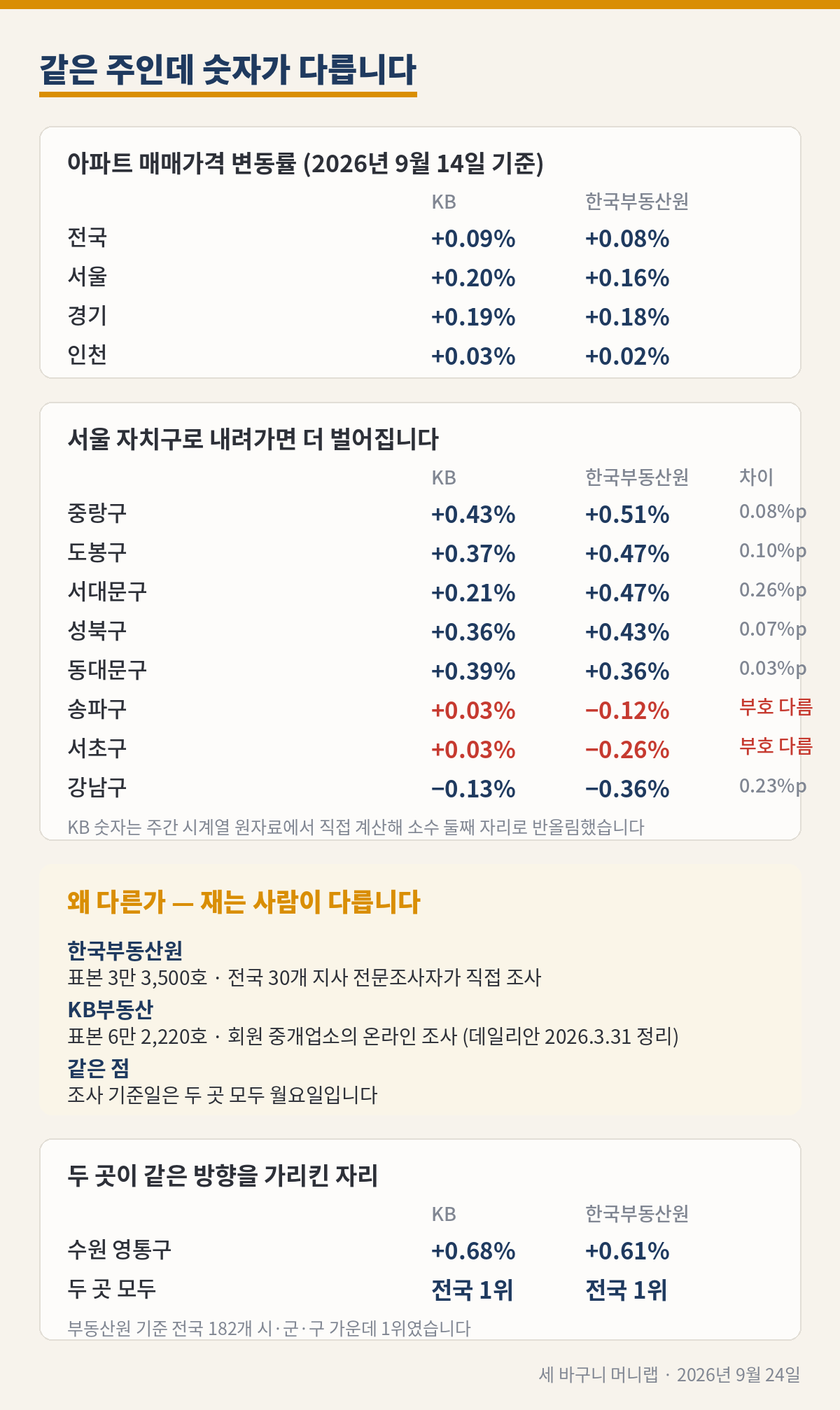 세 바구니 머니랩 28호 숫자 비교 그림. 2026년 9월 14일 기준 같은 주 아파트 매매가격 변동률을 KB와 한국부동산원으로 나란히 놓았다. 첫째 표는 전국 플러스 0.09퍼센트 대 플러스 0.08퍼센트, 서울 플러스 0.20퍼센트 대 플러스 0.16퍼센트, 경기 플러스 0.19퍼센트 대 플러스 0.18퍼센트, 인천 플러스 0.03퍼센트 대 플러스 0.02퍼센트다. 둘째 표는 서울 자치구로, 중랑구 플러스 0.43 대 플러스 0.51, 도봉구 플러스 0.37 대 플러스 0.47, 서대문구 플러스 0.21 대 플러스 0.47, 성북구 플러스 0.36 대 플러스 0.43, 동대문구 플러스 0.39 대 플러스 0.36, 송파구 플러스 0.03 대 마이너스 0.12, 서초구 플러스 0.03 대 마이너스 0.26, 강남구 마이너스 0.13 대 마이너스 0.36이며 송파구와 서초구는 부호가 달랐다. 셋째 상자는 조사 방식으로, 한국부동산원은 표본 3만 3,500호를 전국 30개 지사 전문조사자가 직접 조사하고, KB부동산은 표본 6만 2,220호를 회원 중개업소의 온라인 조사로 받으며, 조사 기준일은 두 곳 모두 월요일이다. 넷째 표는 두 곳이 같은 방향을 가리킨 수원 영통구로 KB 플러스 0.68퍼센트, 부동산원 플러스 0.61퍼센트이며 두 곳 모두 전국 1위였다.