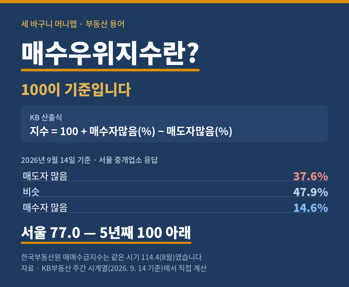 세 바구니 머니랩 31호 워드프레스판 표지. 남색 바탕에 매수우위지수란?이라고 적었고 100이 기준입니다가 부제다. KB 산출식은 지수 등호 100 더하기 매수자많음 퍼센트 빼기 매도자많음 퍼센트다. 2026년 9월 14일 기준 서울 중개업소 응답은 매도자 많음 37.6퍼센트, 비슷 47.9퍼센트, 매수자 많음 14.6퍼센트이고 그 결과 서울은 77.0으로 5년째 100 아래다. 한국부동산원 매매수급지수는 같은 시기 8월 114.4였다. 자료는 KB부동산 주간 시계열 2026년 9월 14일 기준에서 직접 계산했다.